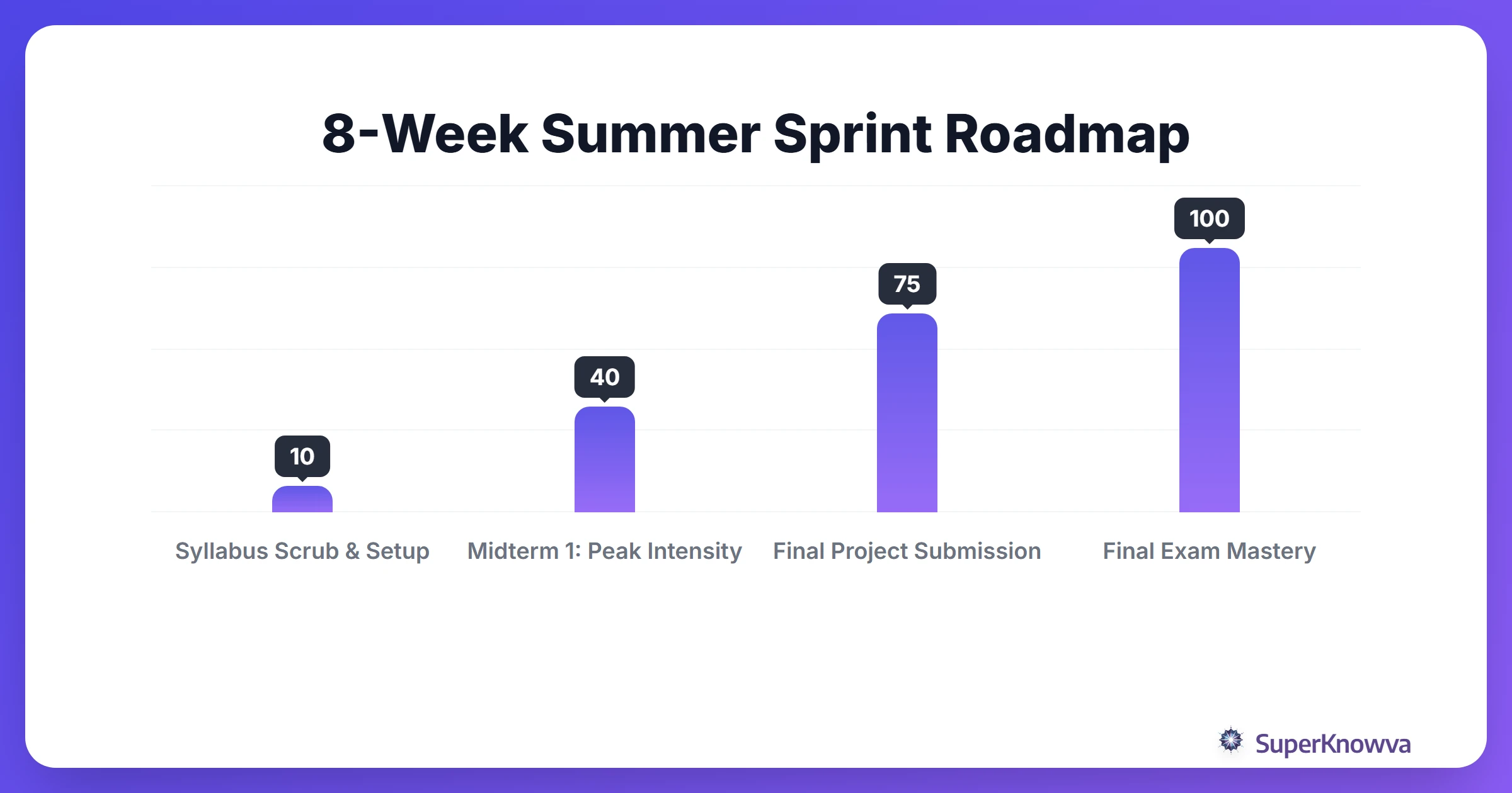 A timeline showing the milestones of a typical 8-week summer course.