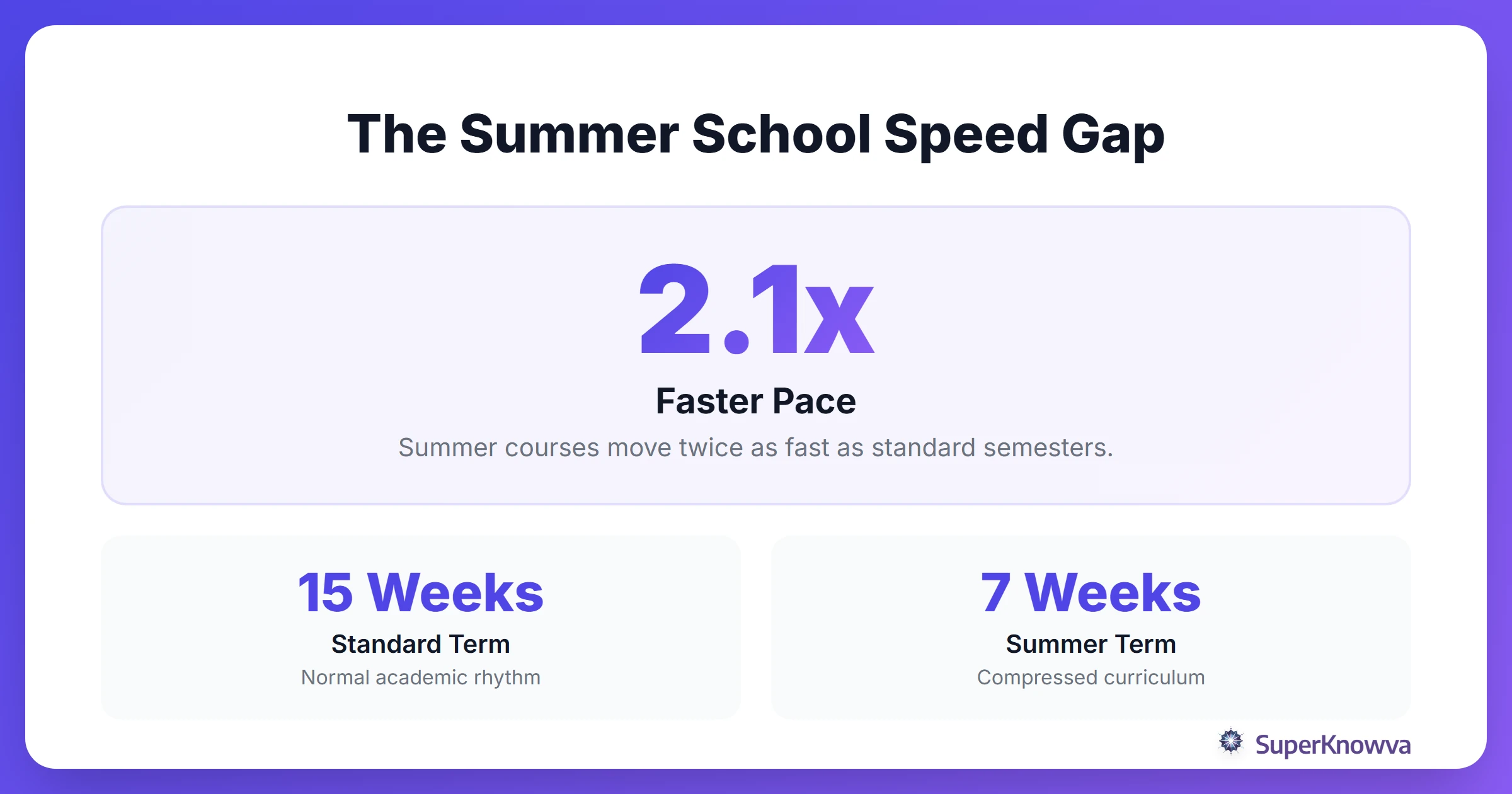 Comparison of the speed and intensity of summer school versus a standard fall semester.
