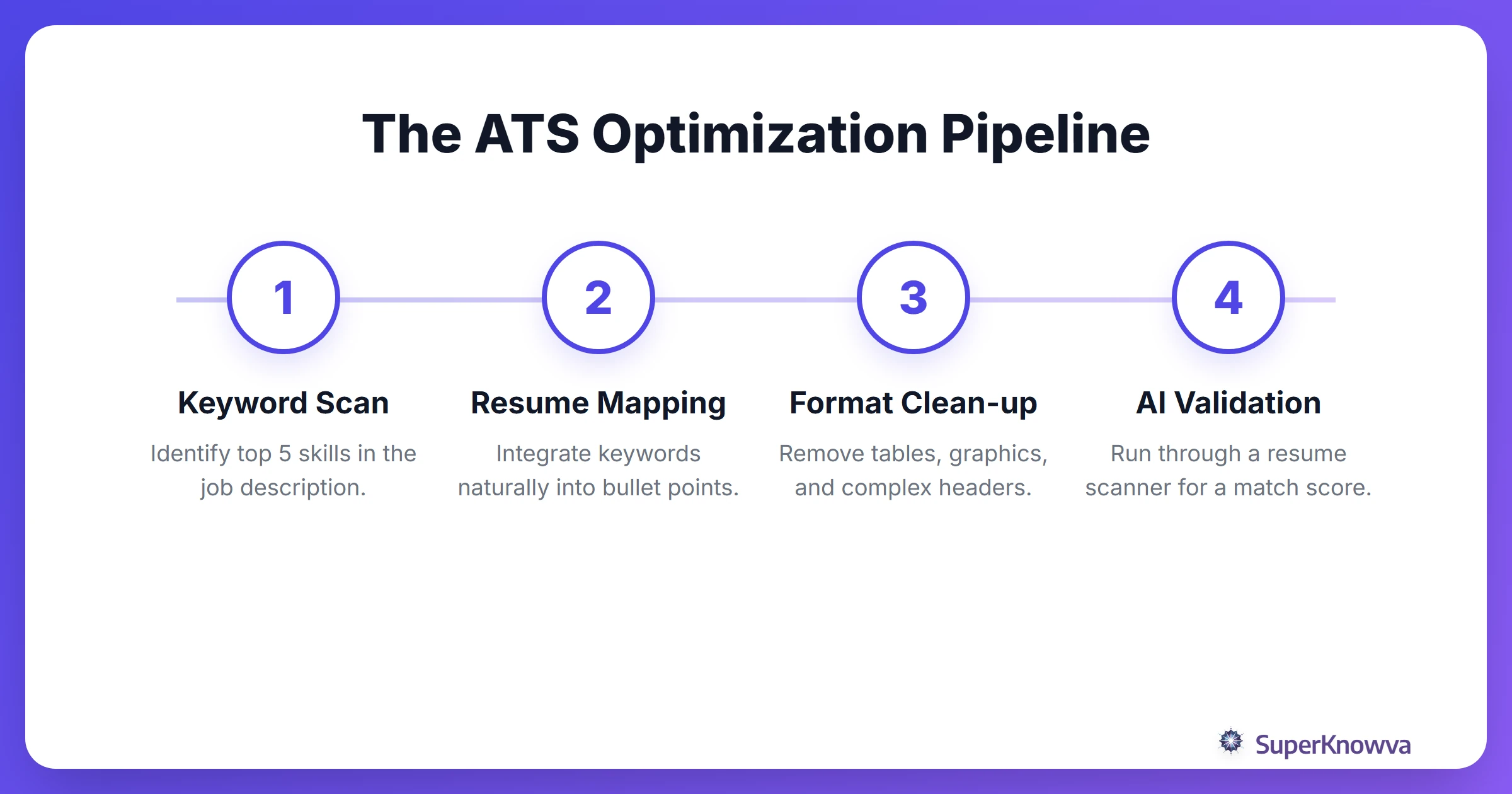 The 4-step process for optimizing a resume for Applicant Tracking Systems.