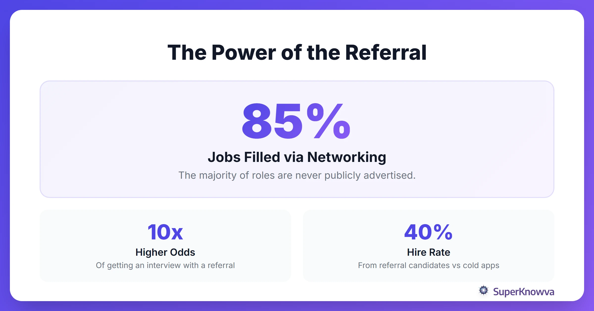 Statistics showing the importance of networking in the job search.