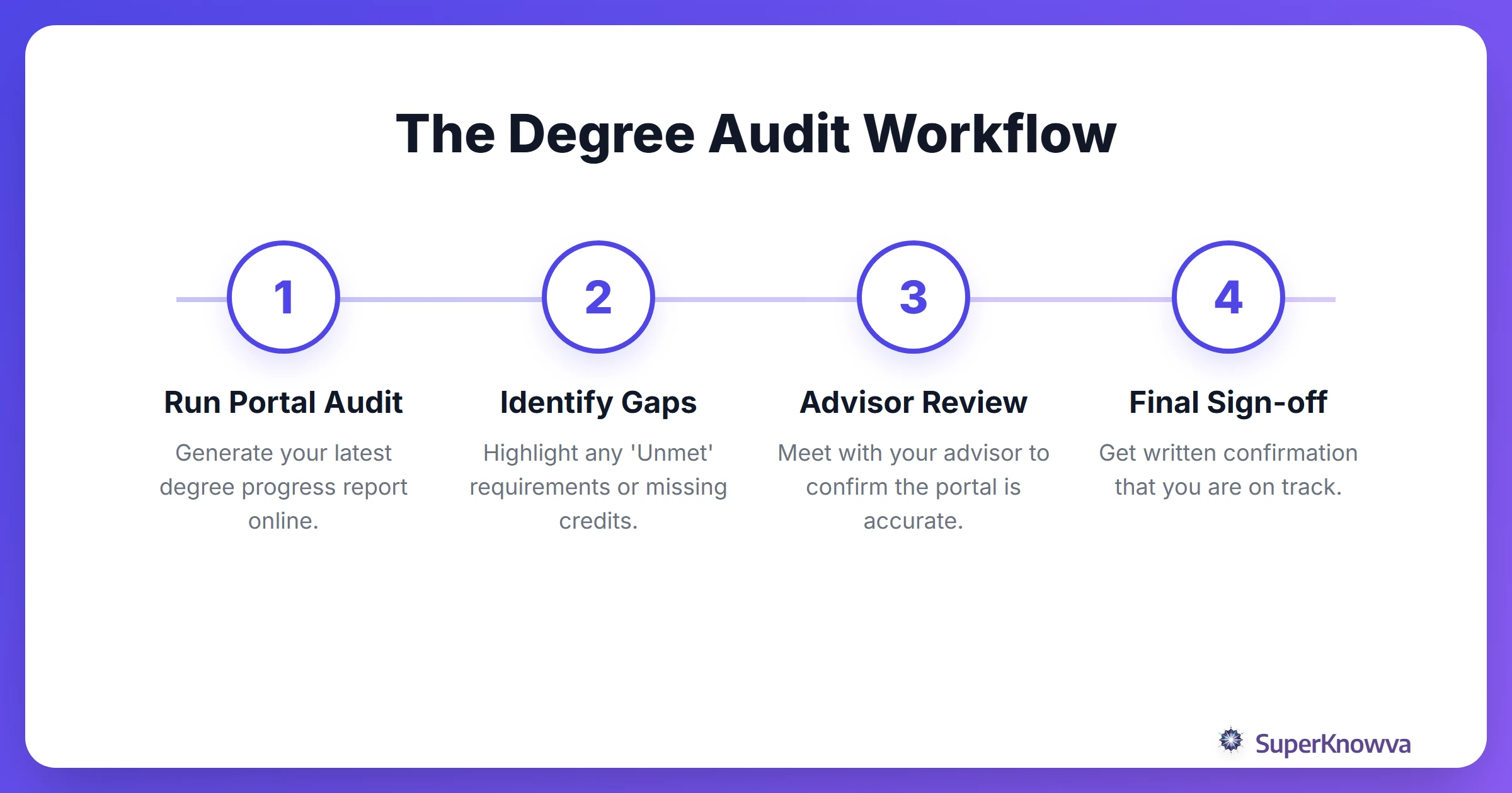 Step-by-step process for performing a degree audit