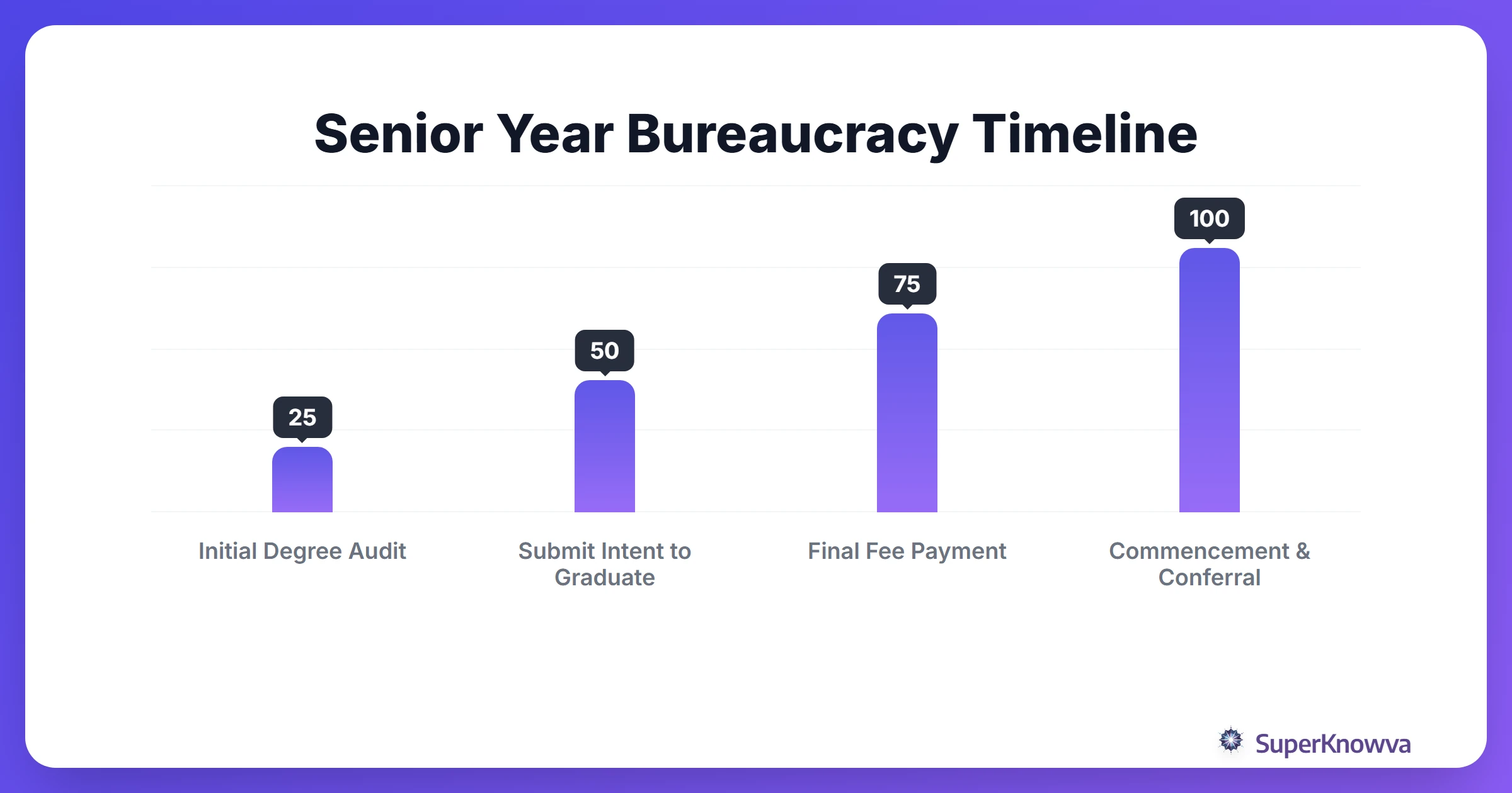 Timeline for applying for graduation