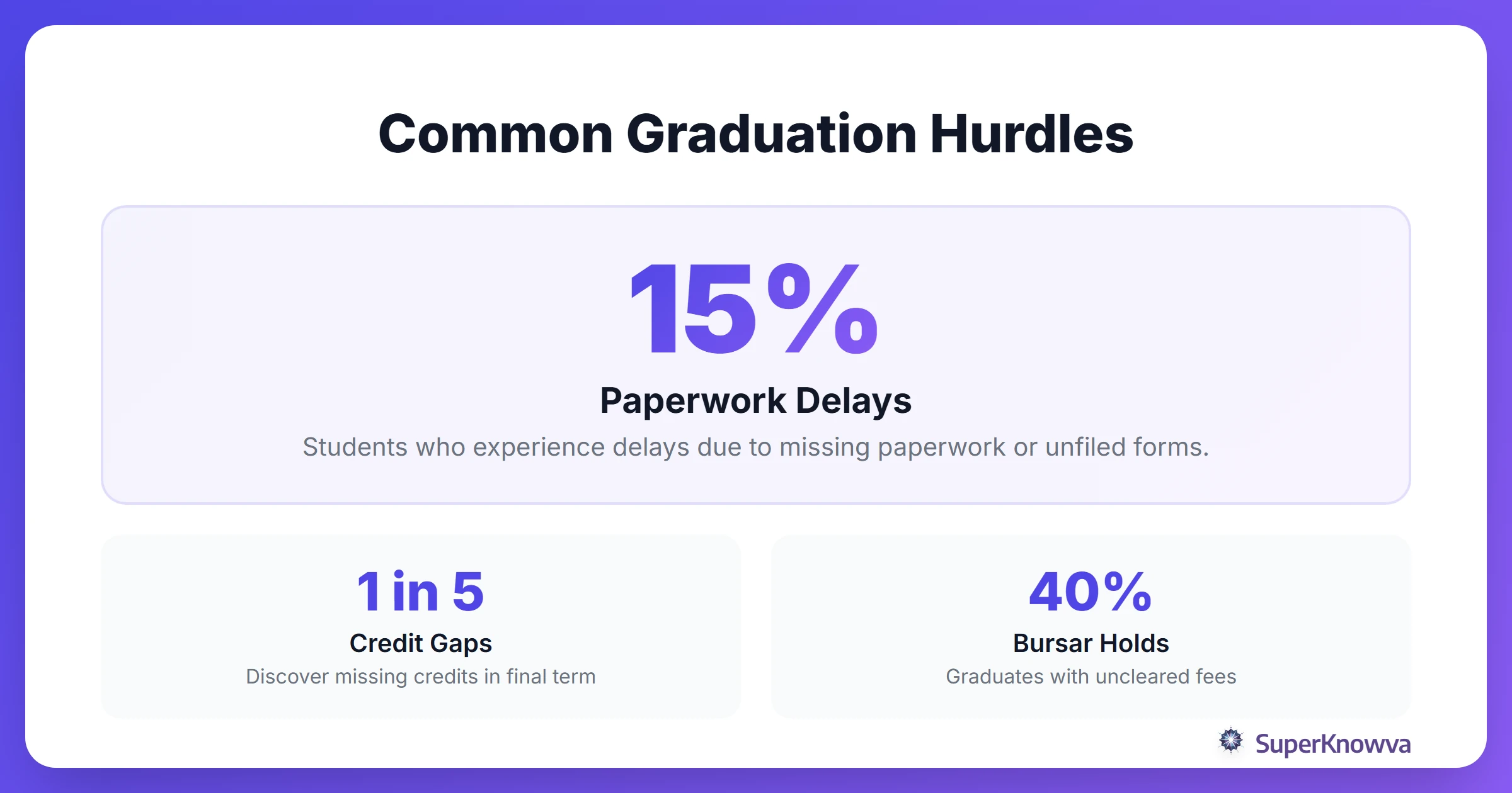 Stats on why students face graduation delays