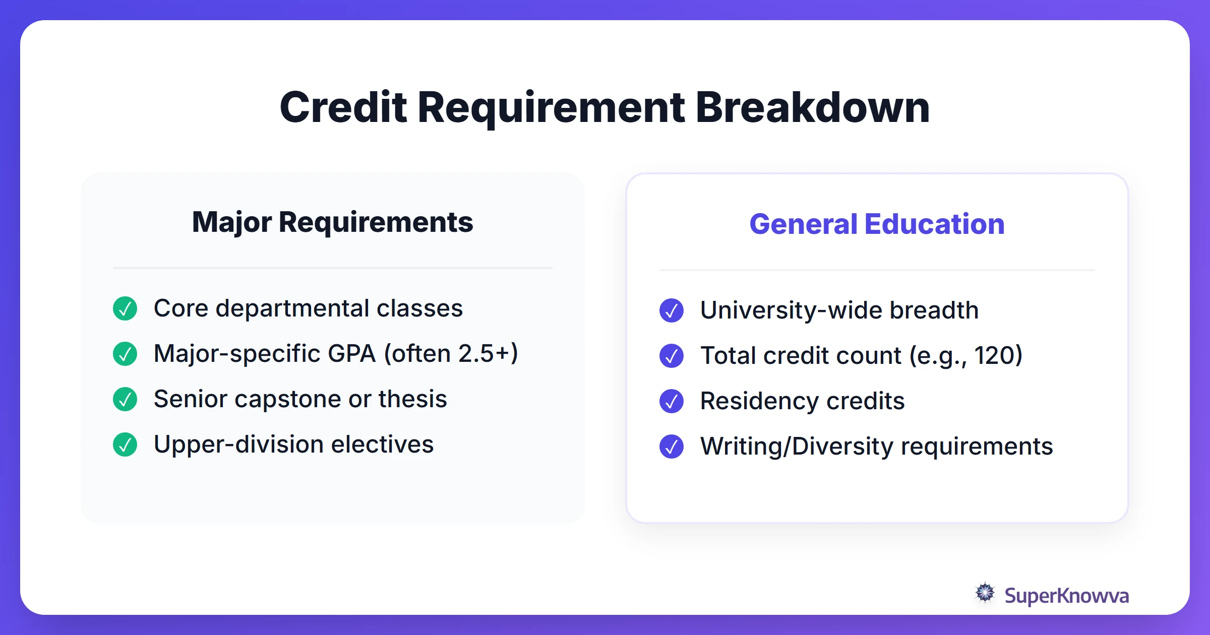 Comparison between major requirements and general education requirements