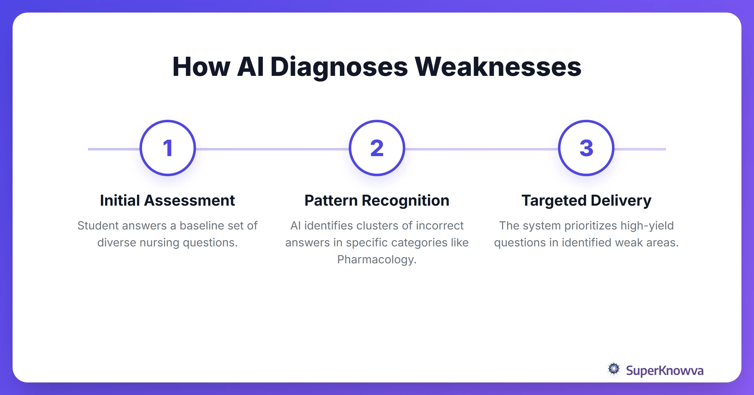 Process flow of how AI diagnoses clinical weaknesses during study.