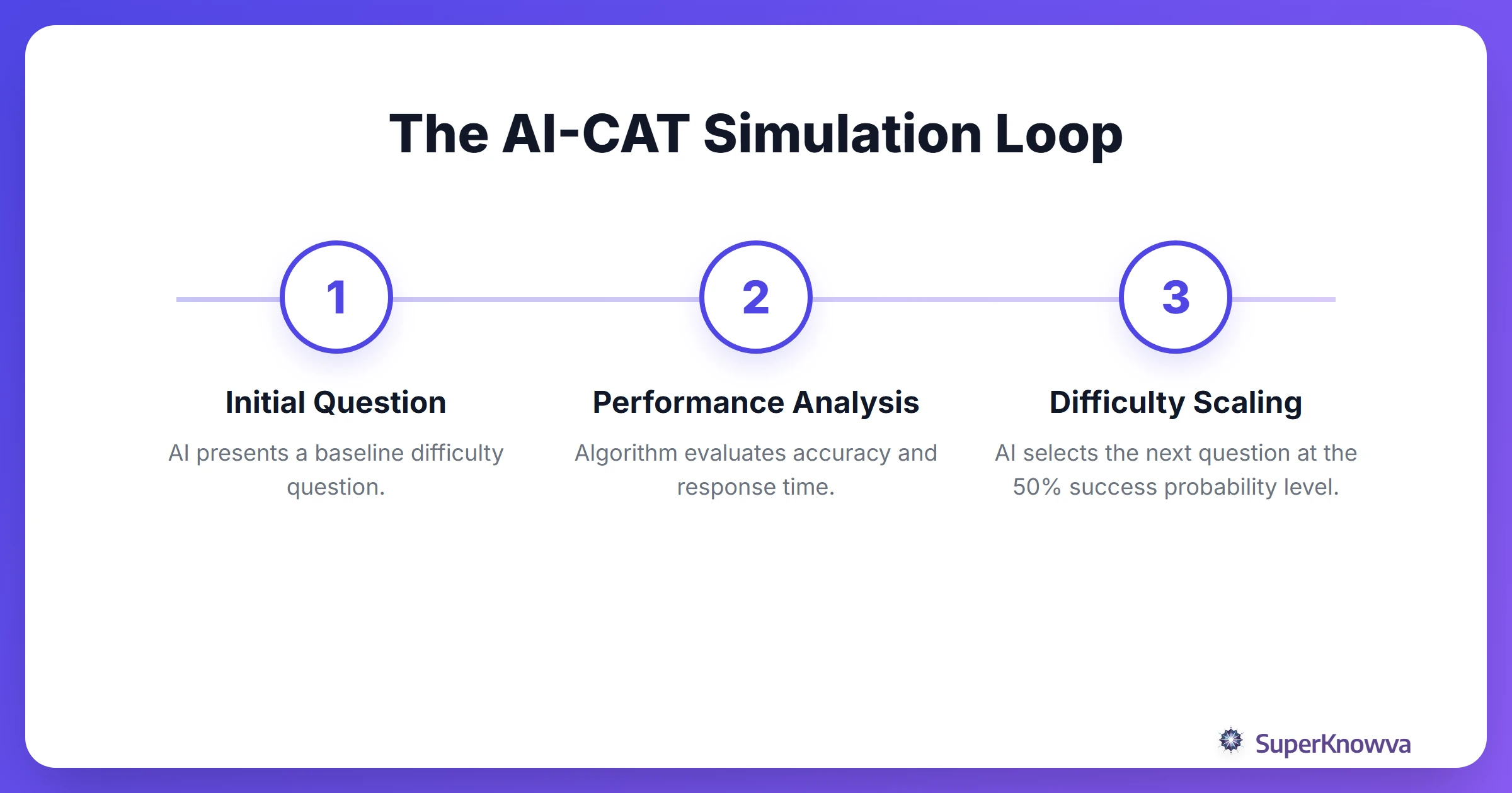 Process flow of how AI simulates Computerized Adaptive Testing