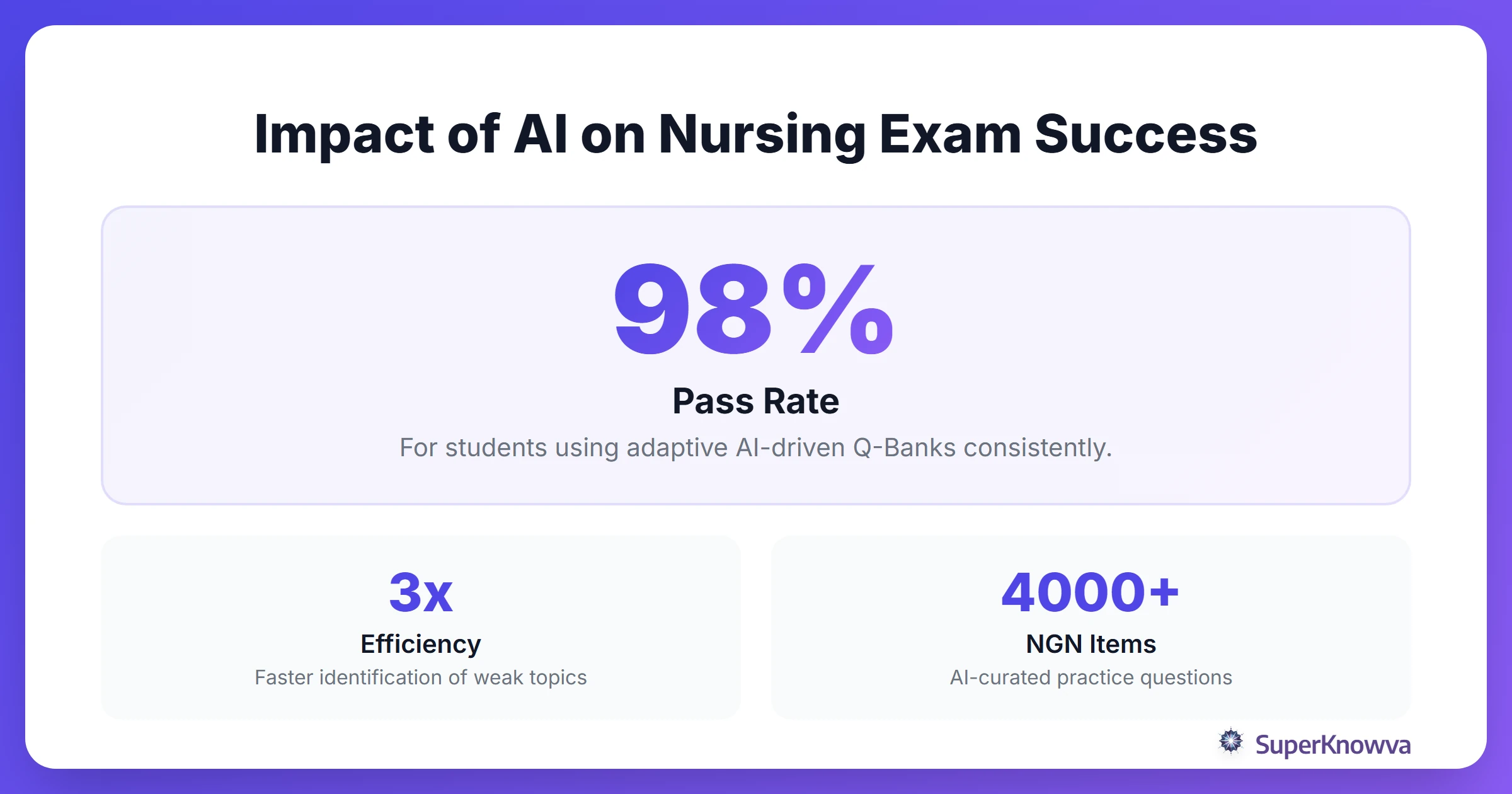 Statistics showing efficiency of AI-driven NCLEX prep