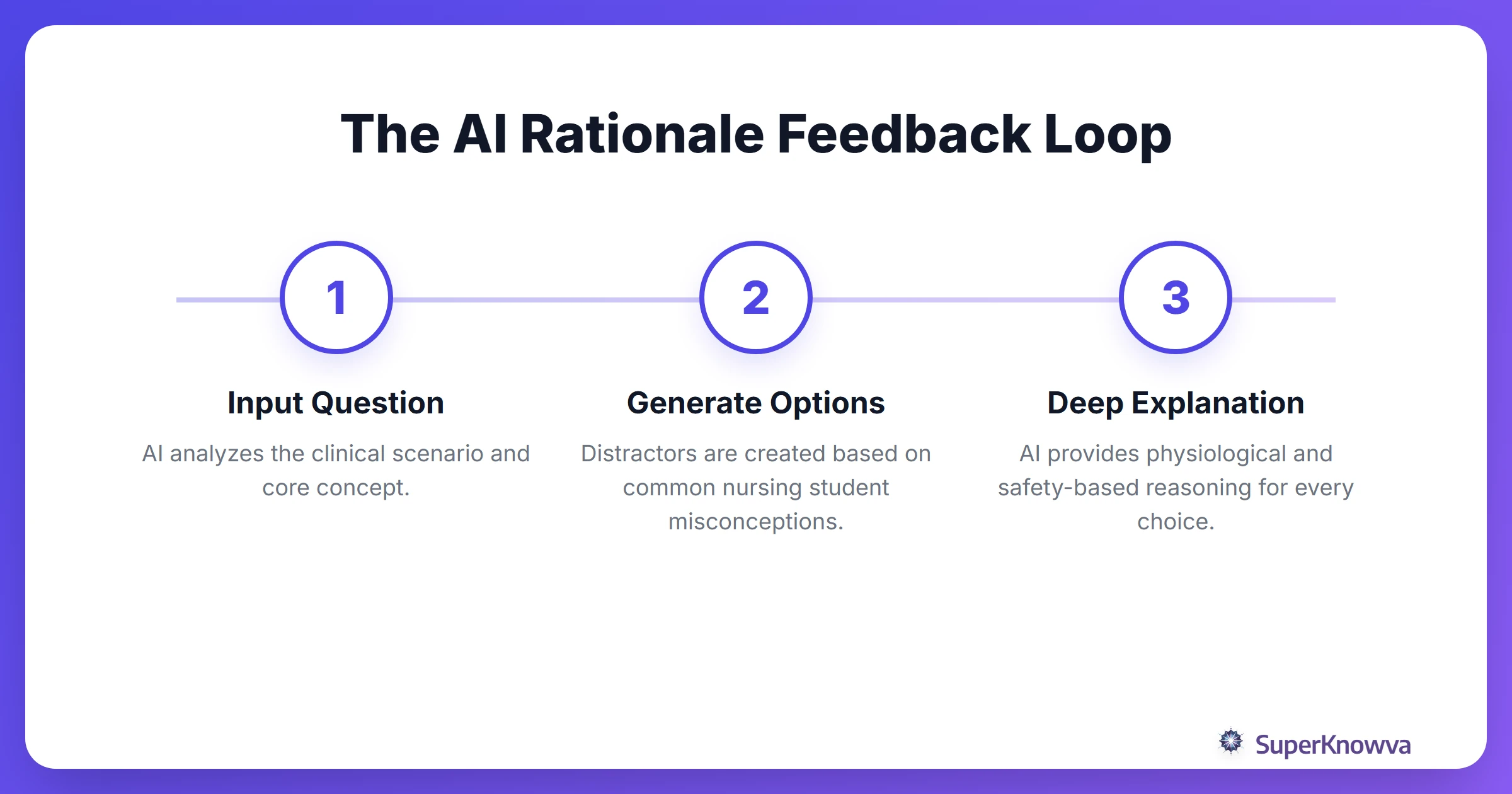 A flow chart showing how AI generates and refines nursing rationales for student learning.