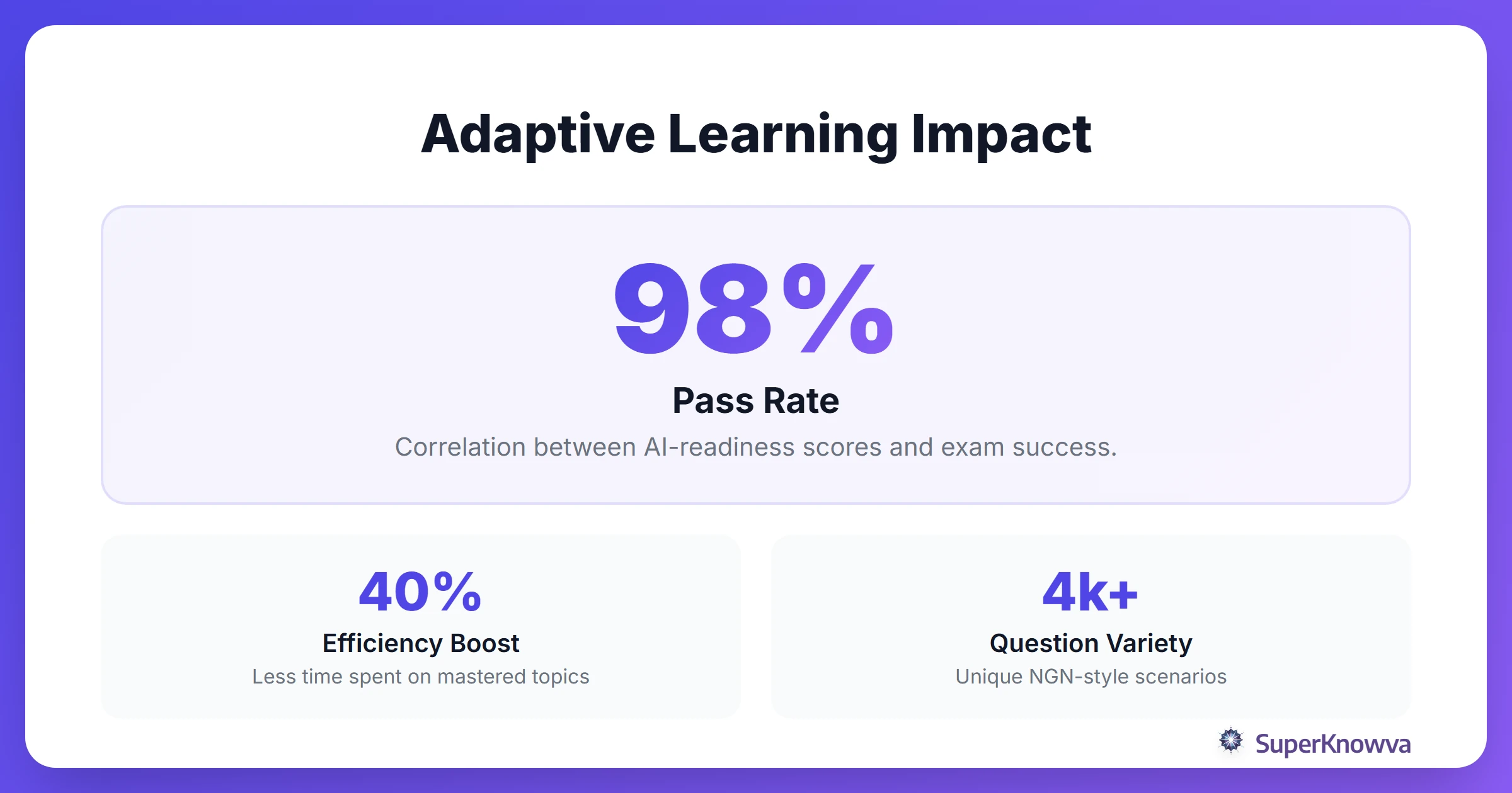 Statistics showing the effectiveness of adaptive learning in standardized nursing exams.