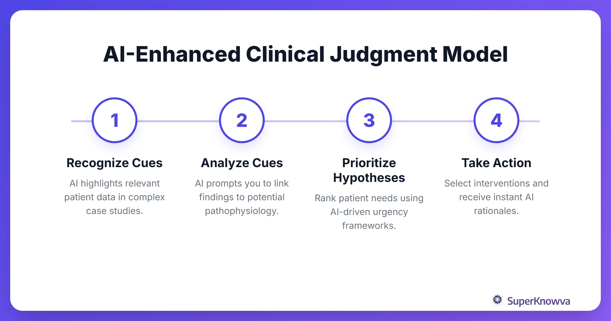 A process flow diagram showing the steps of the Clinical Judgment Measurement Model.
