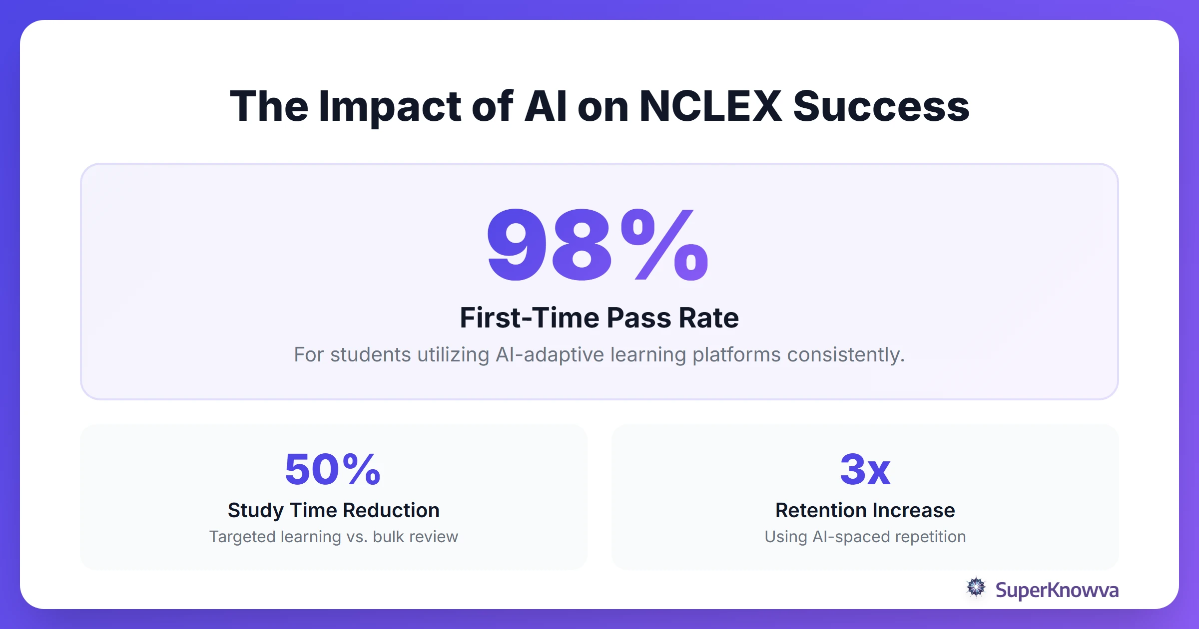 Infographic showing the impact of AI prep on nursing exam pass rates.