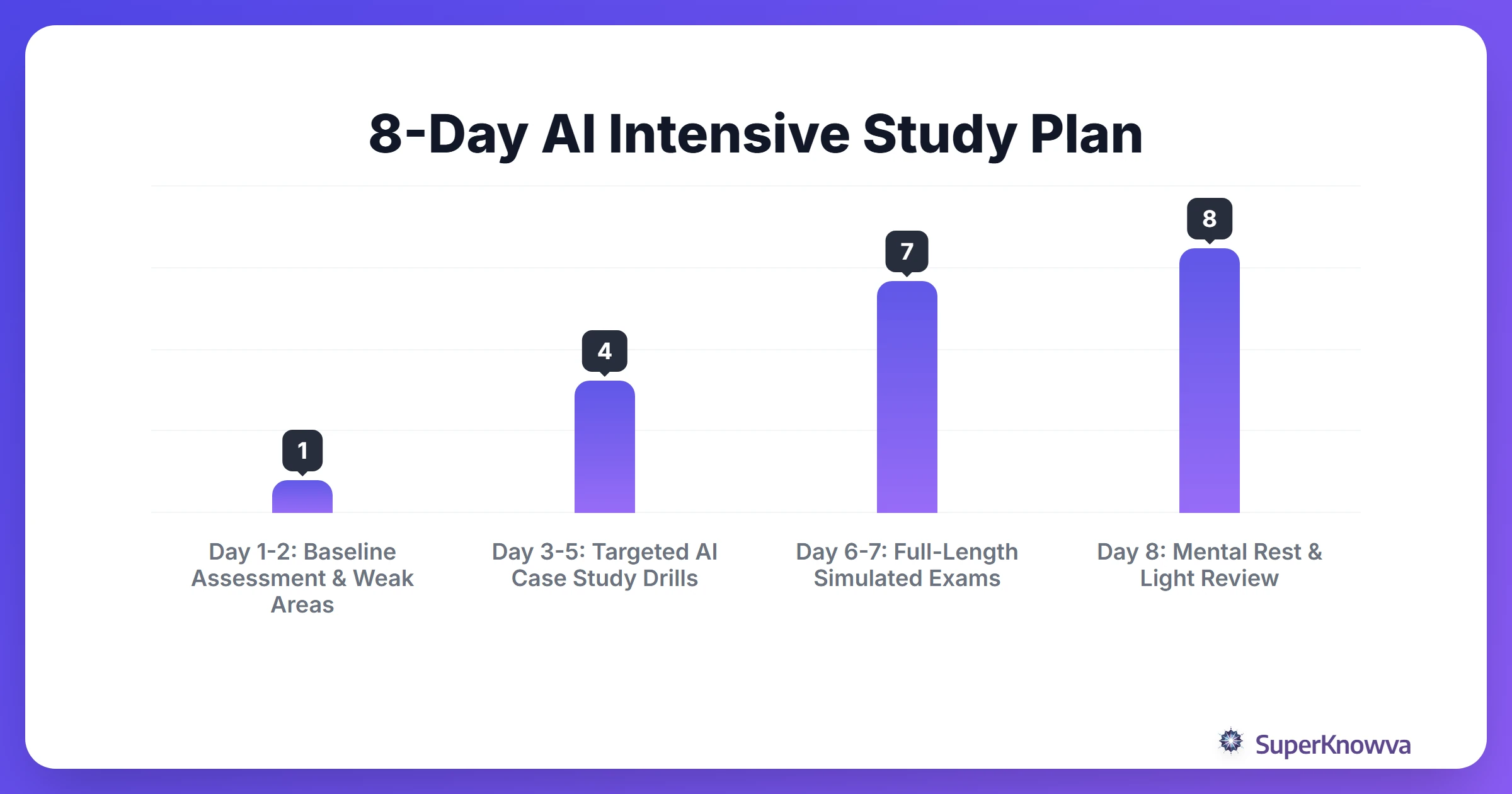 Timeline for an 8-day intensive NCLEX study plan