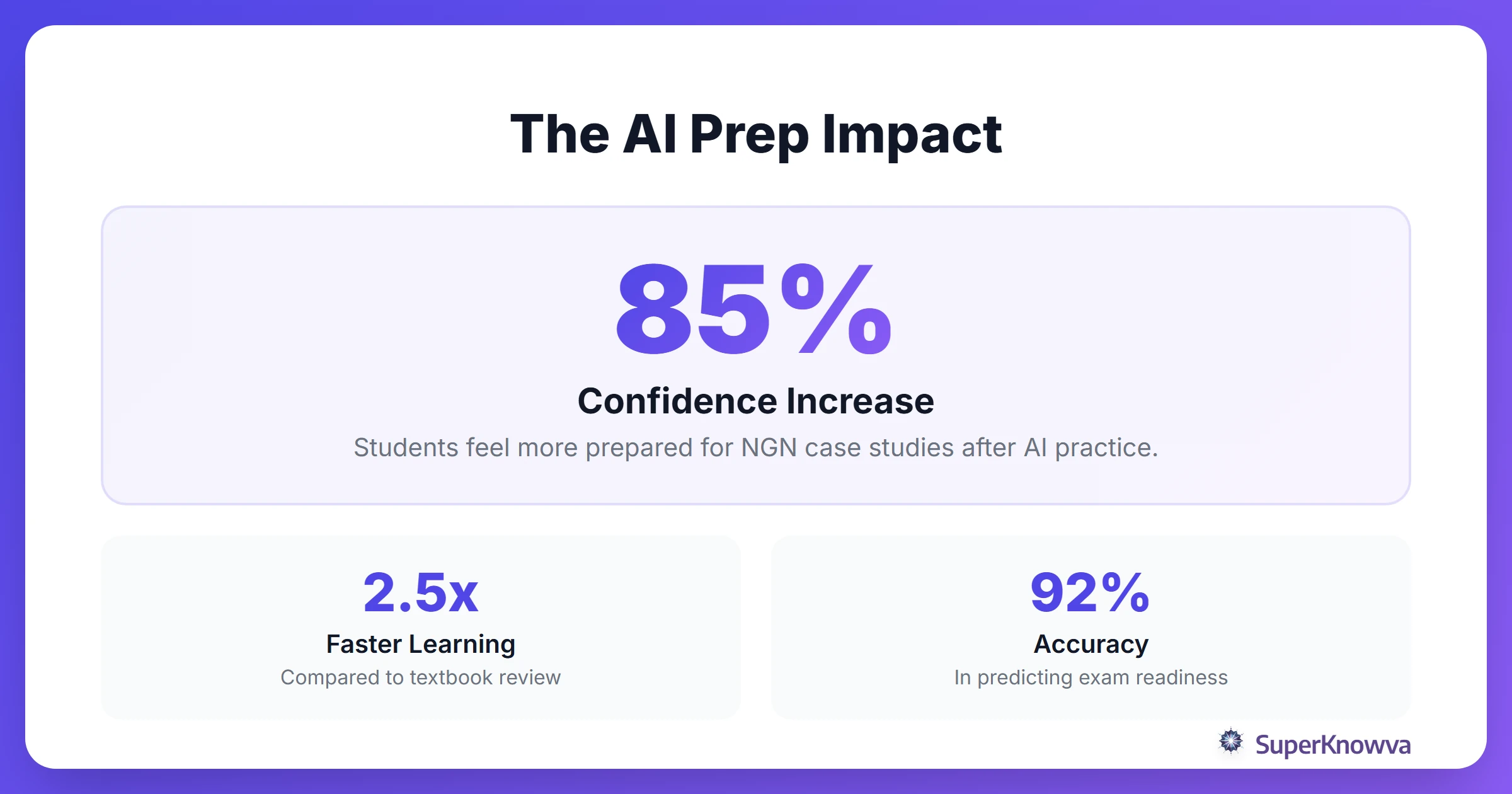 Statistics showing the impact of AI on NCLEX preparation efficiency