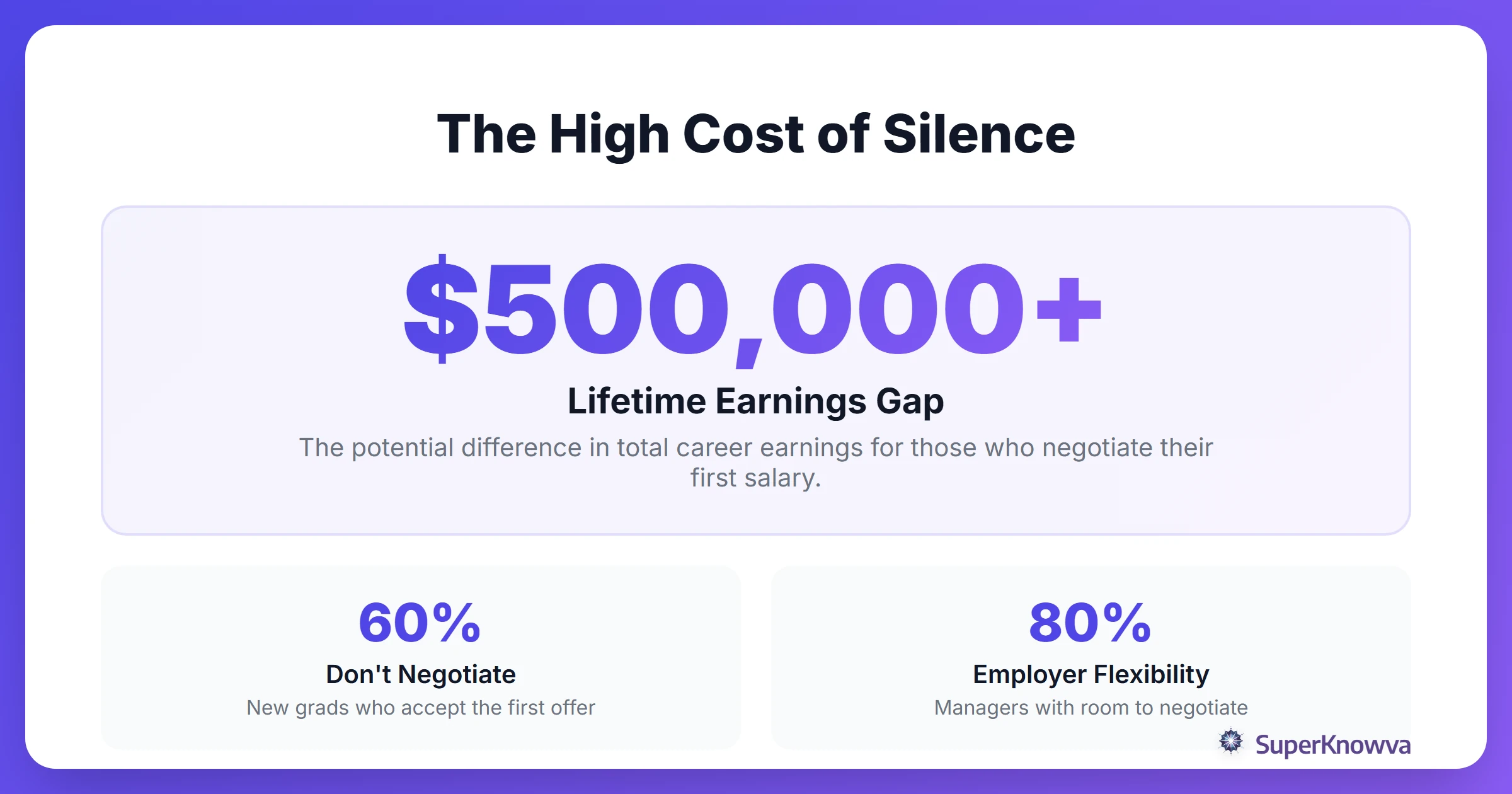 Infographic showing the lifetime earnings difference between negotiating and not negotiating a first salary.