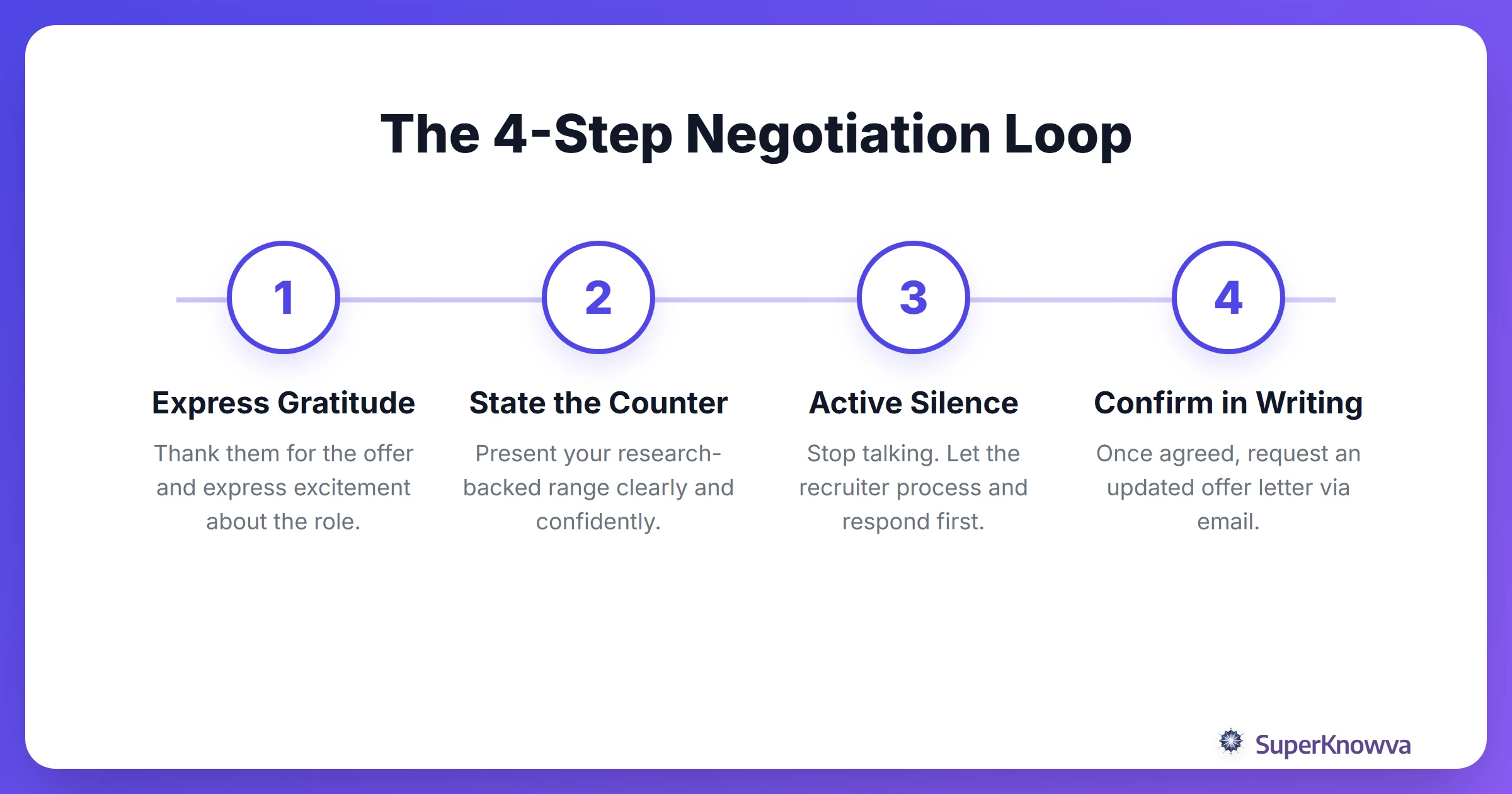 A process flow showing the steps of a successful salary negotiation conversation.