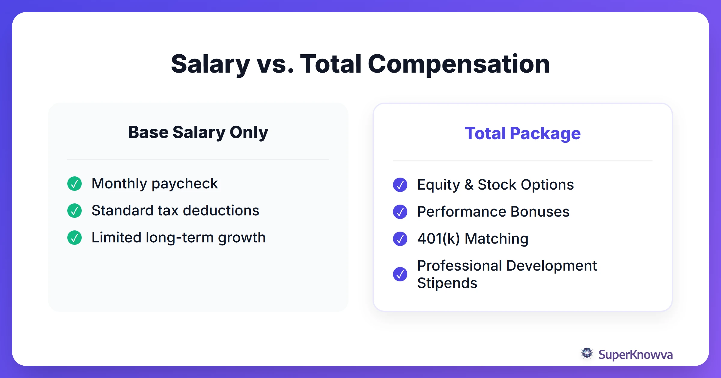 A comparison between base salary and a total compensation package.