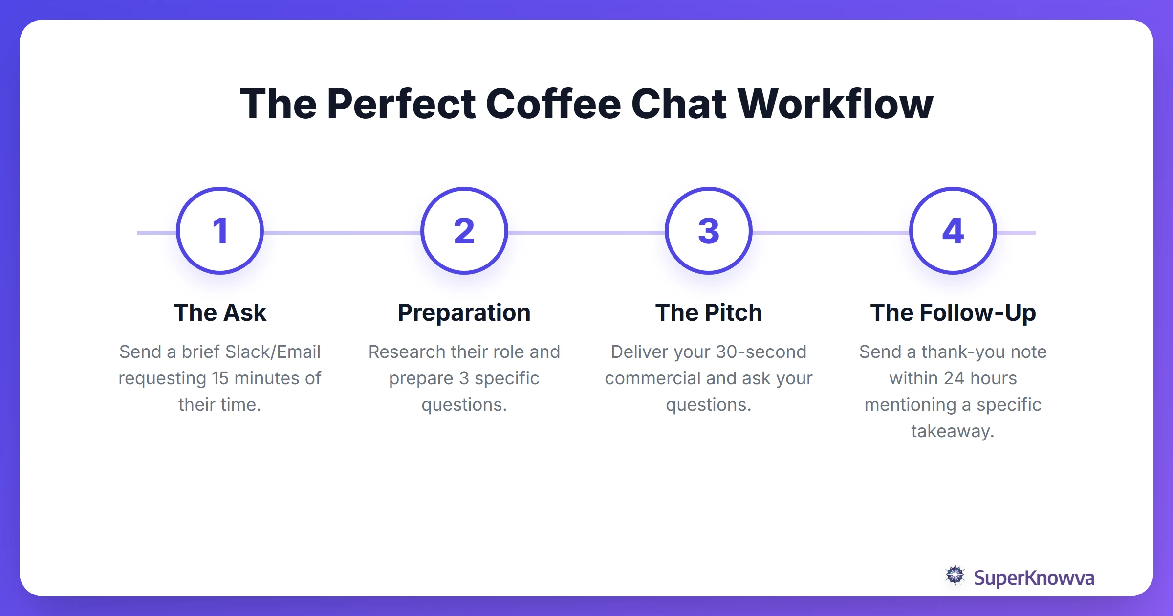 A step-by-step process for a successful internship coffee chat.