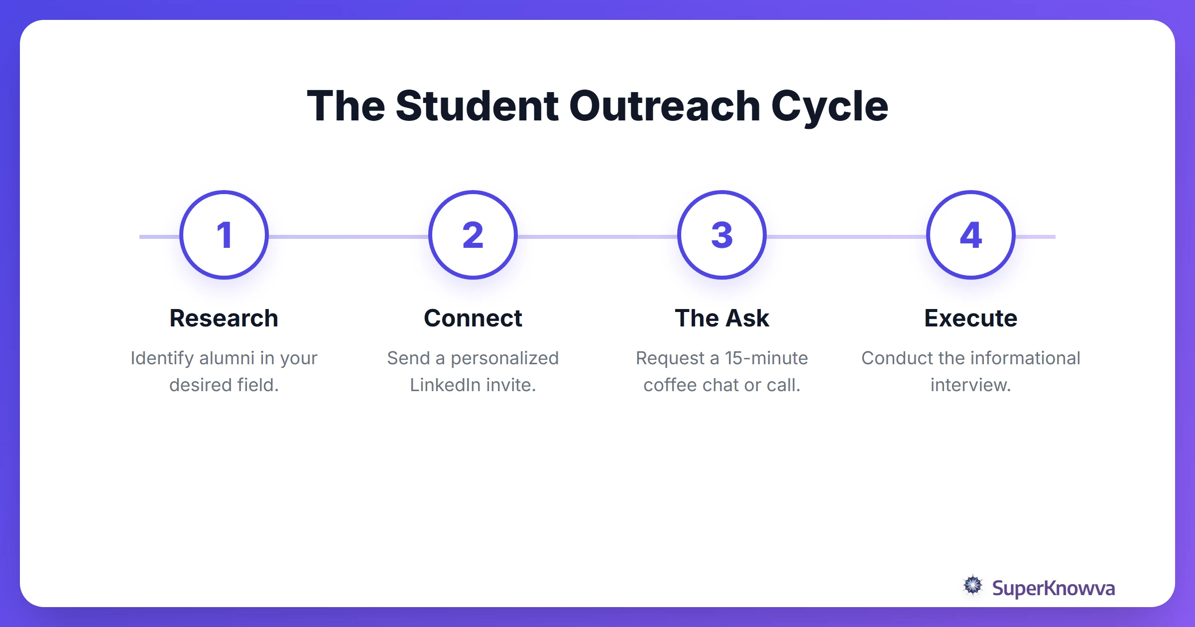 A process flow showing the steps for reaching out to professionals.