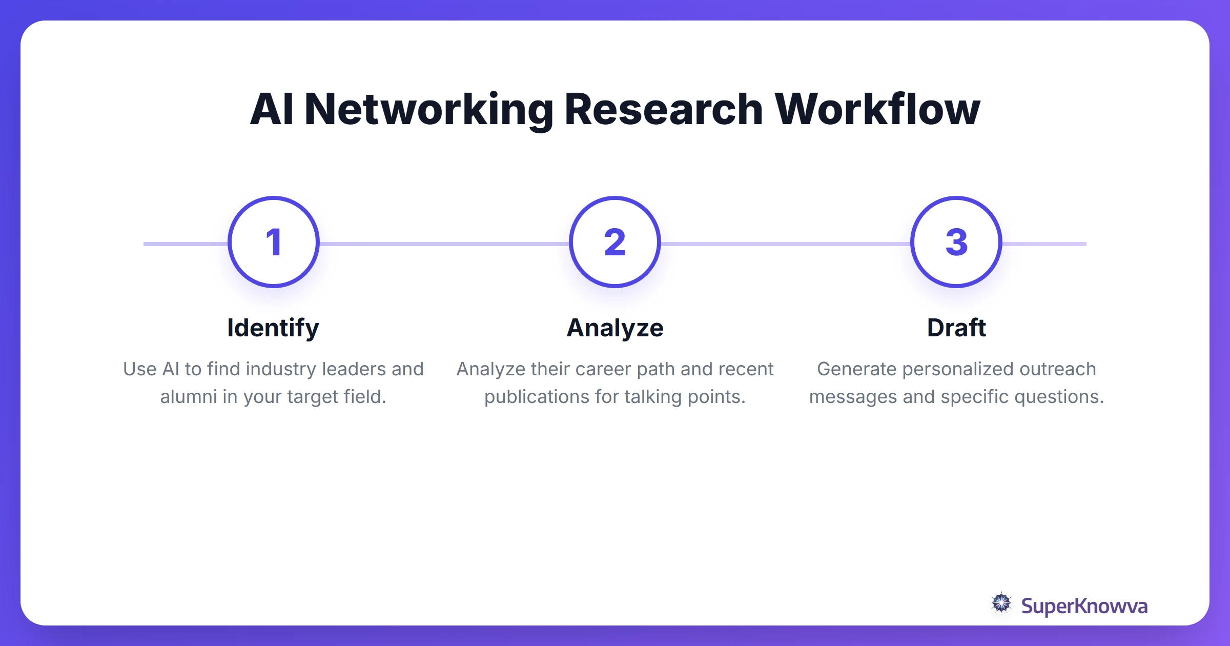 Step-by-step process of using AI to research networking opportunities.