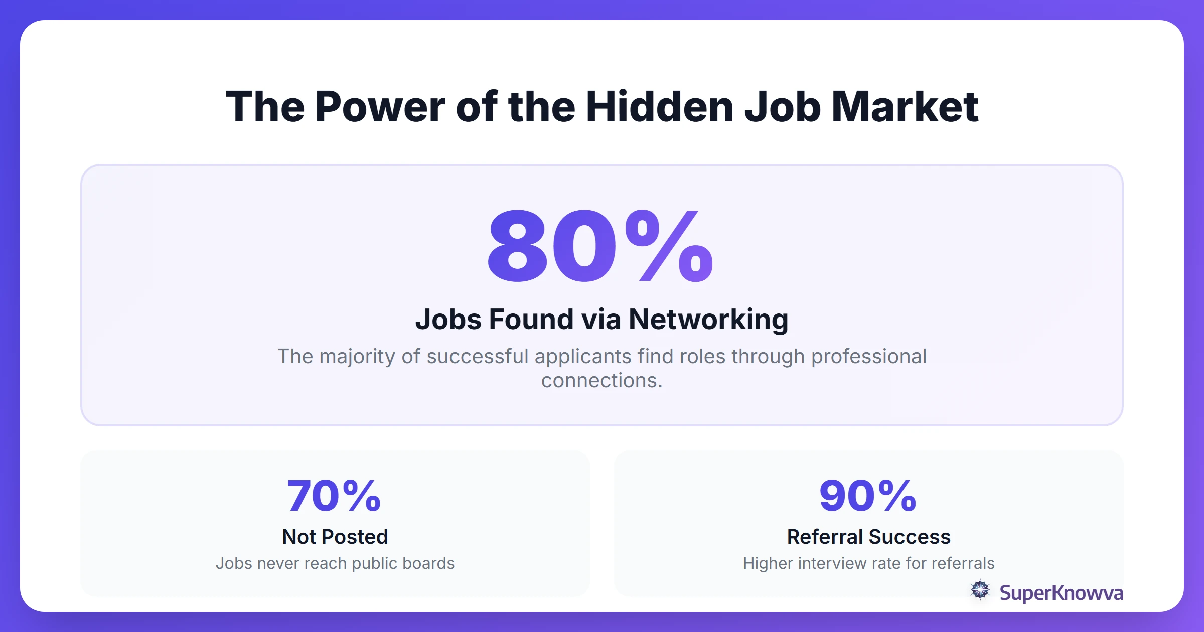 Statistics showing the importance of networking for job seekers.