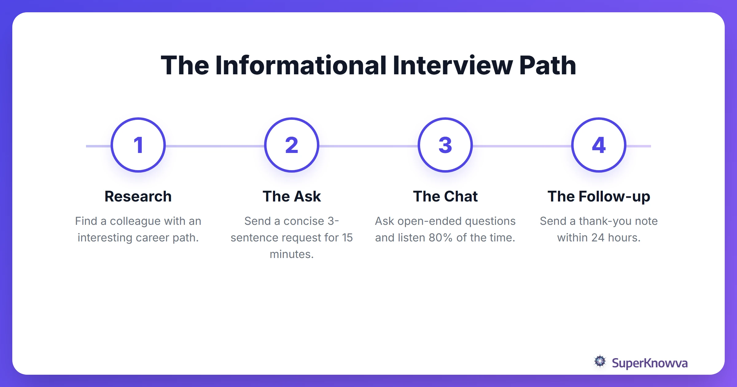 Process flow for requesting and executing an informational interview.