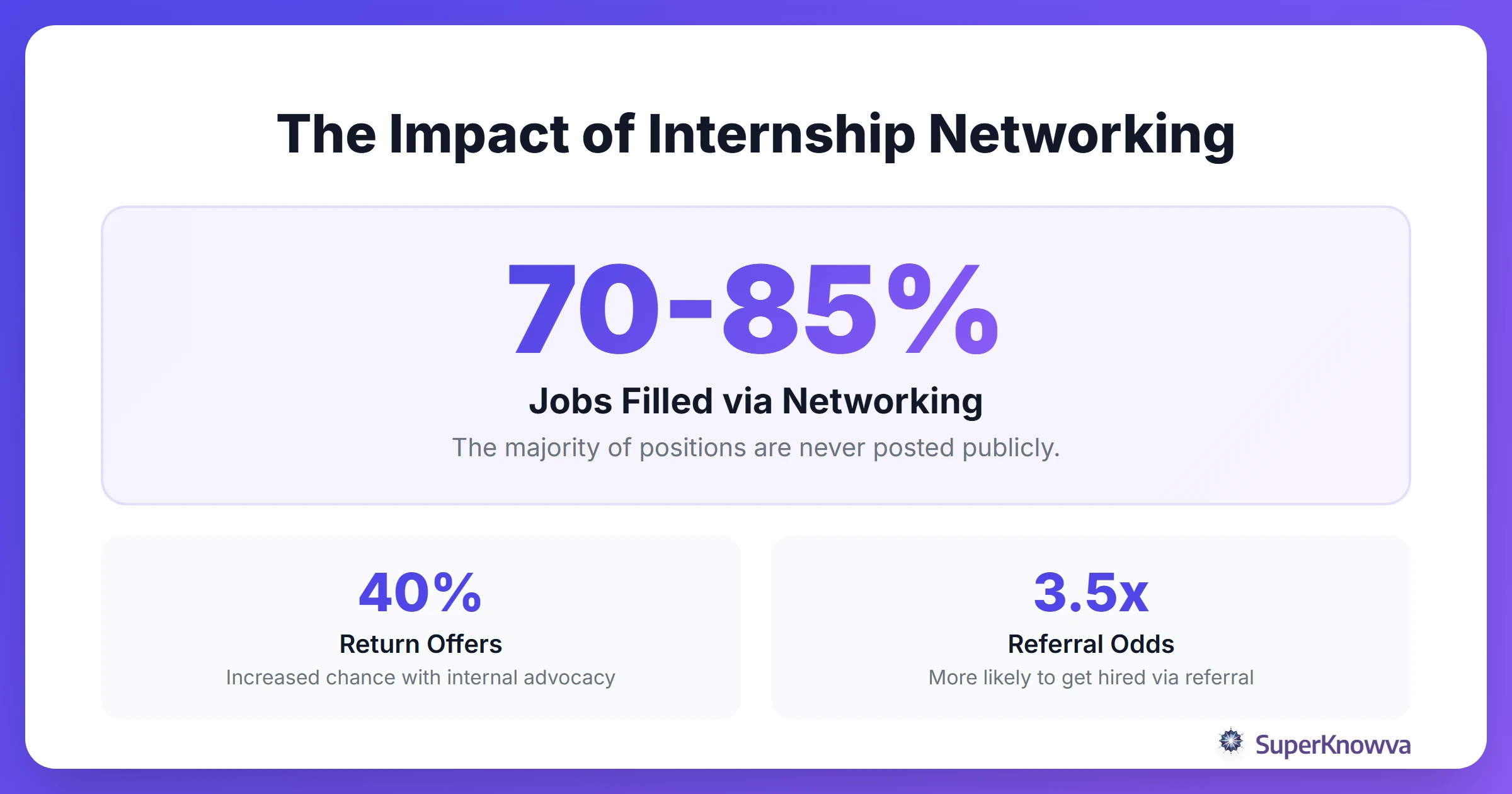 Infographic showing stats on how networking affects internship outcomes.