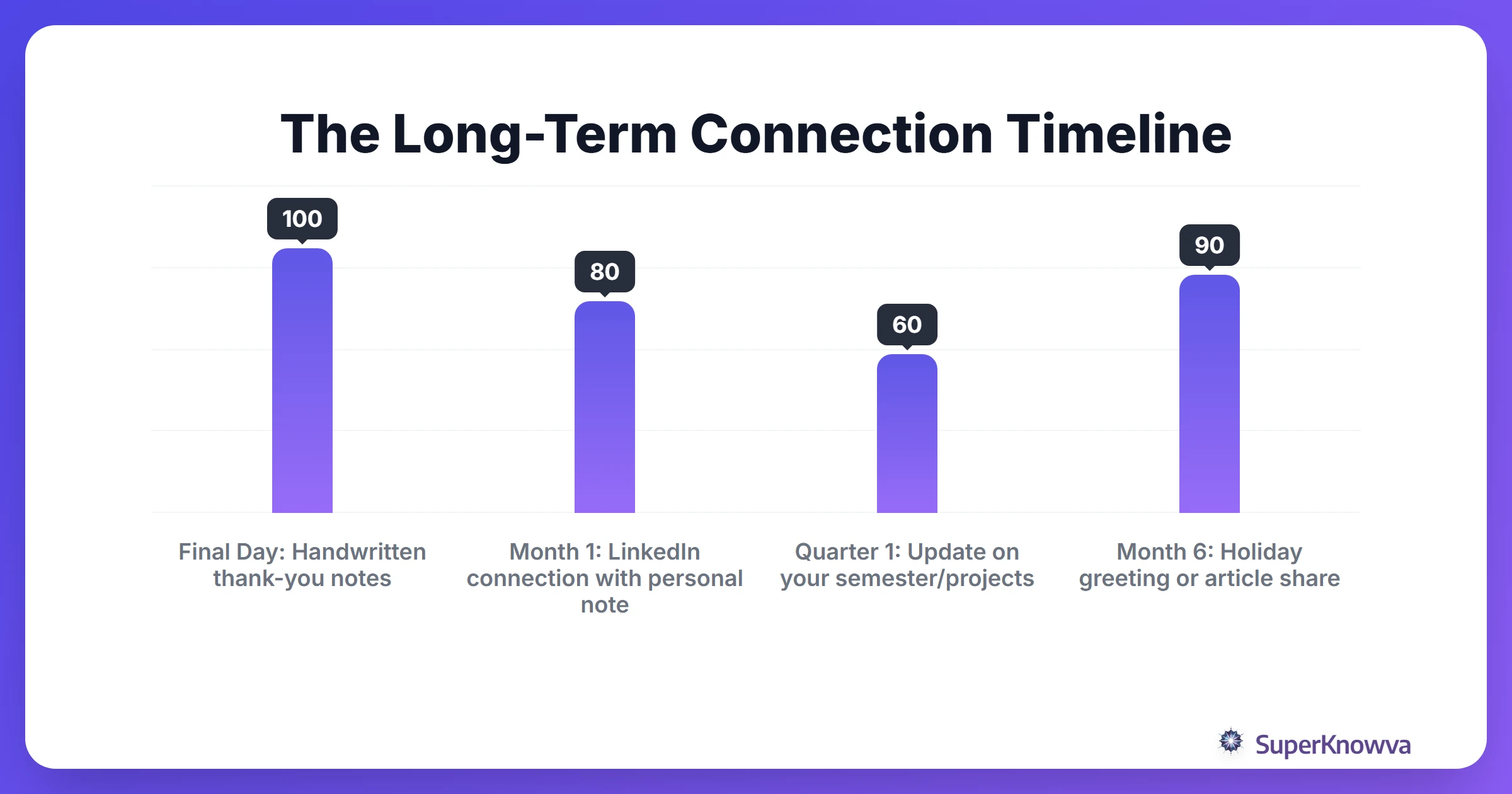 A timeline of when to follow up with internship contacts after the summer.