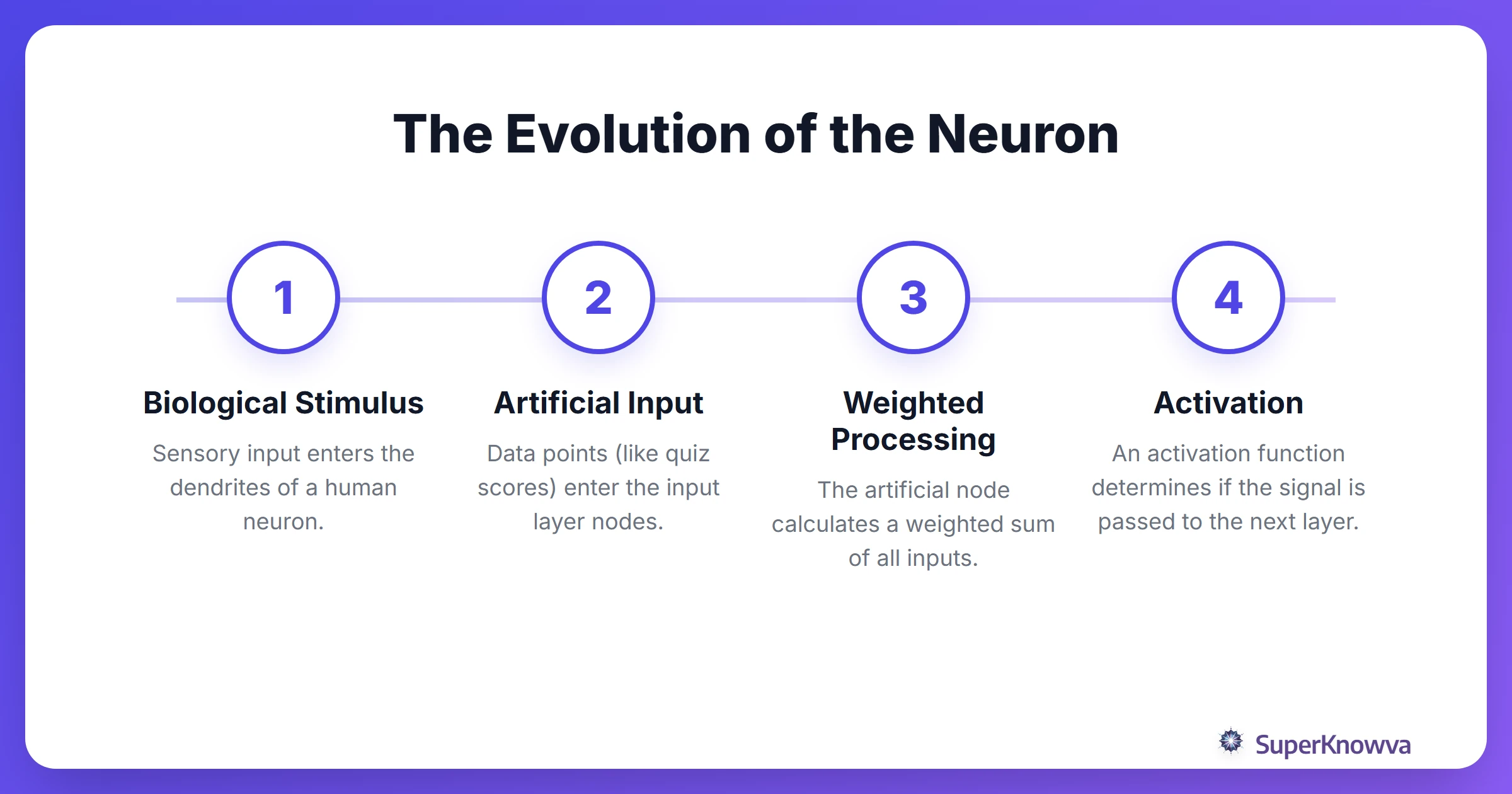 Comparison of biological neurons and artificial neural network nodes