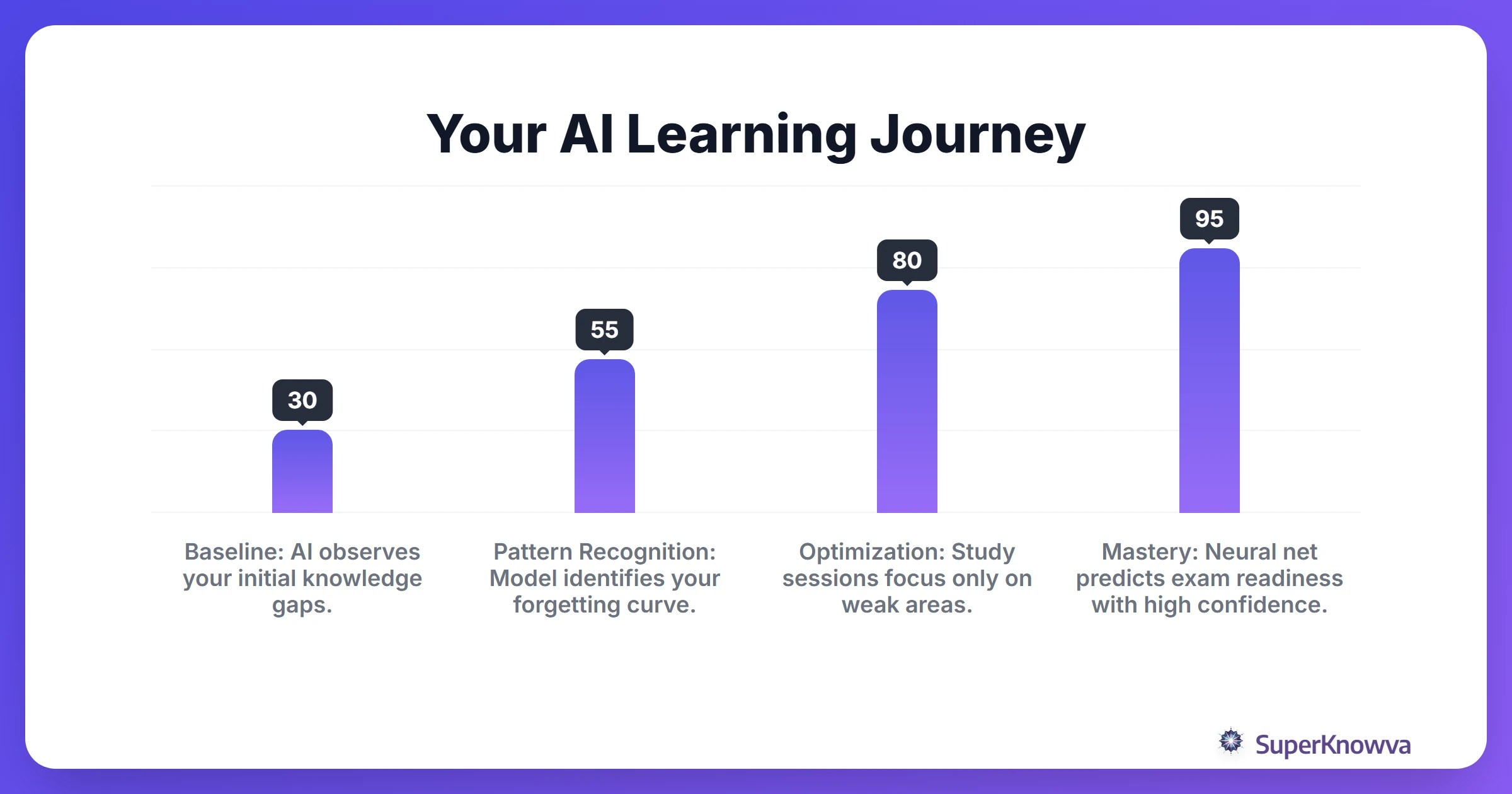 Timeline showing how a study path becomes optimized over four weeks