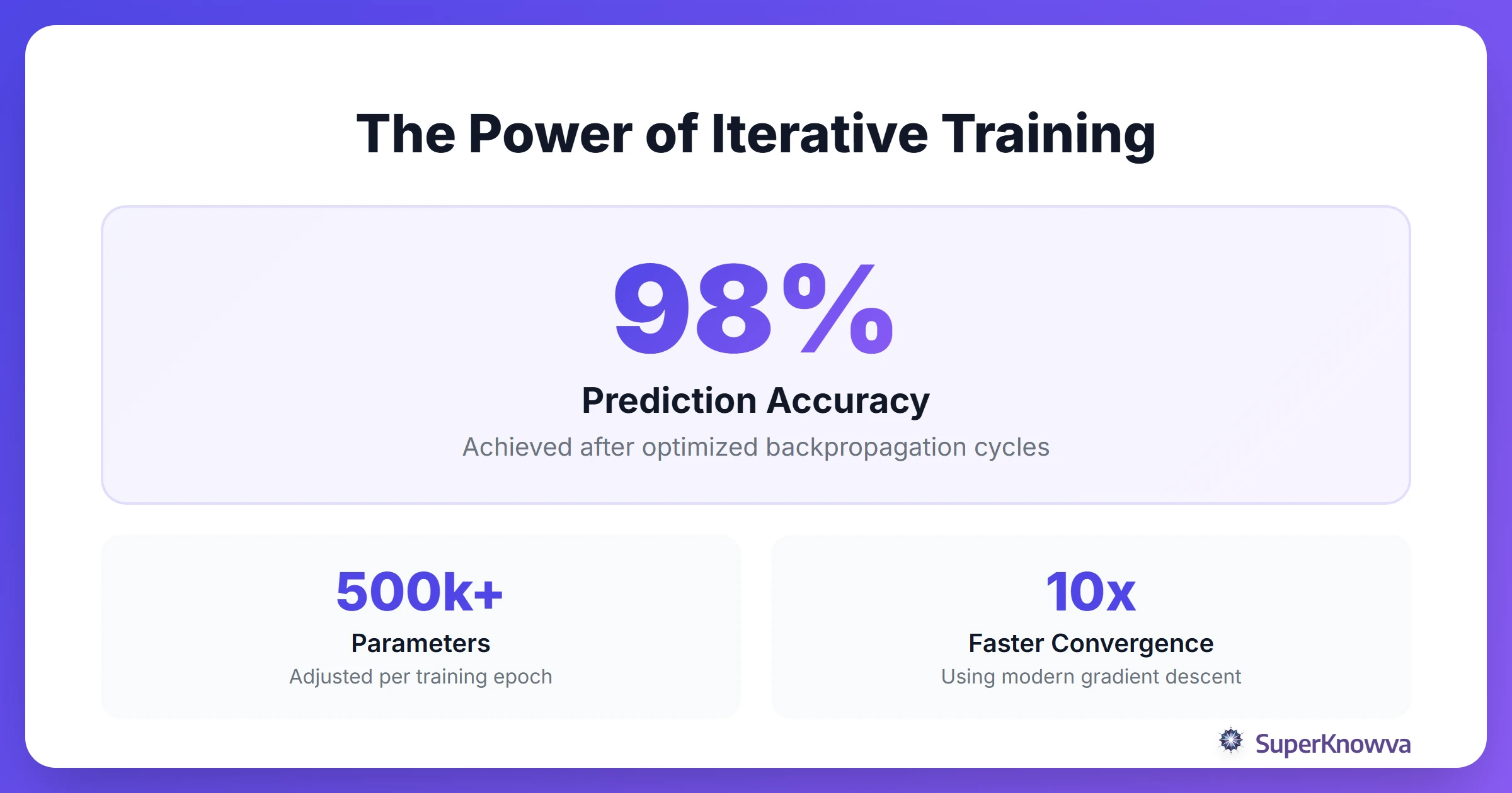 Statistics showing neural network training improvements