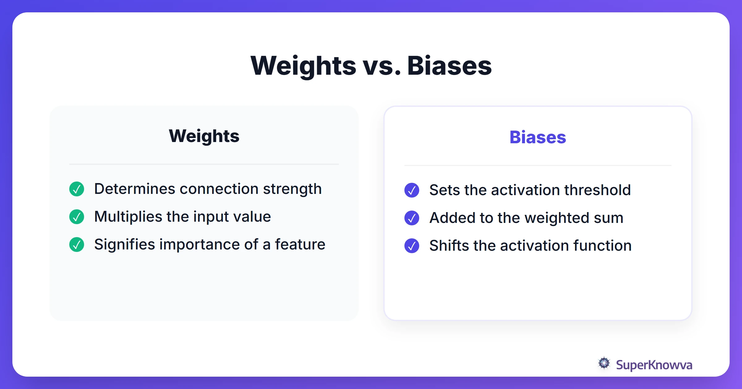 Infographic explaining the difference between weights and biases in AI