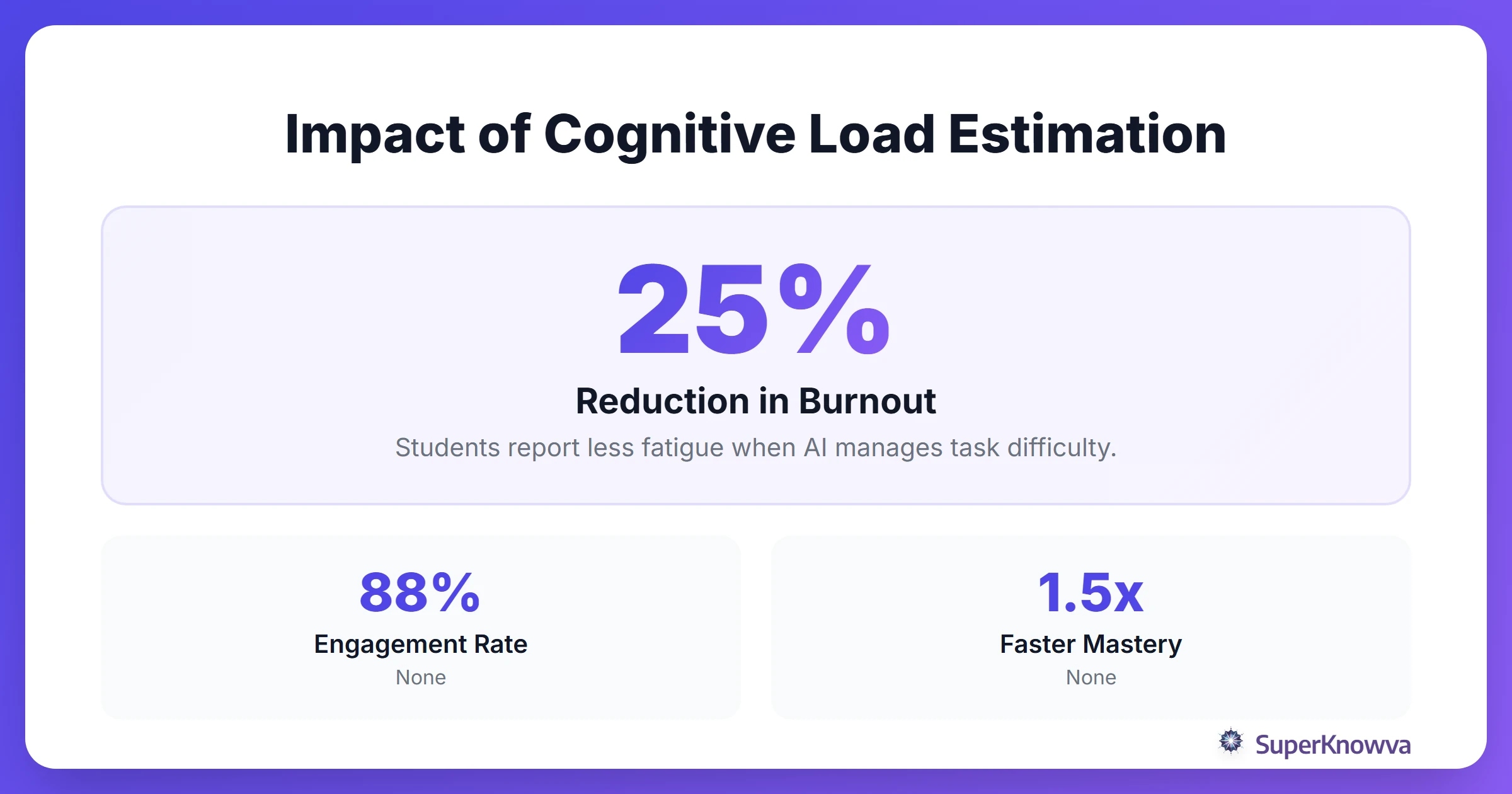 A stats showcase showing the efficiency of cognitive load monitoring.