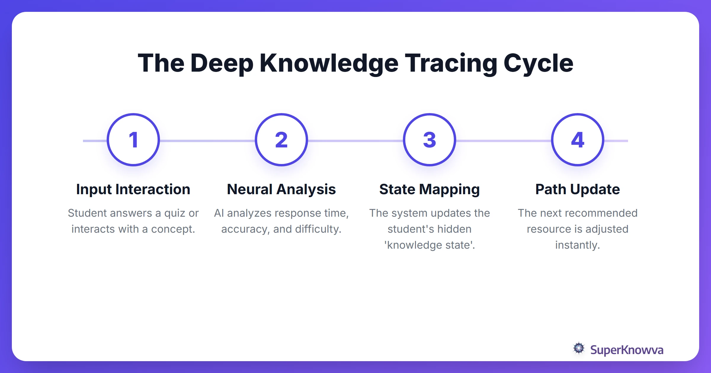 A process flow diagram illustrating how student input leads to AI analysis and path generation.