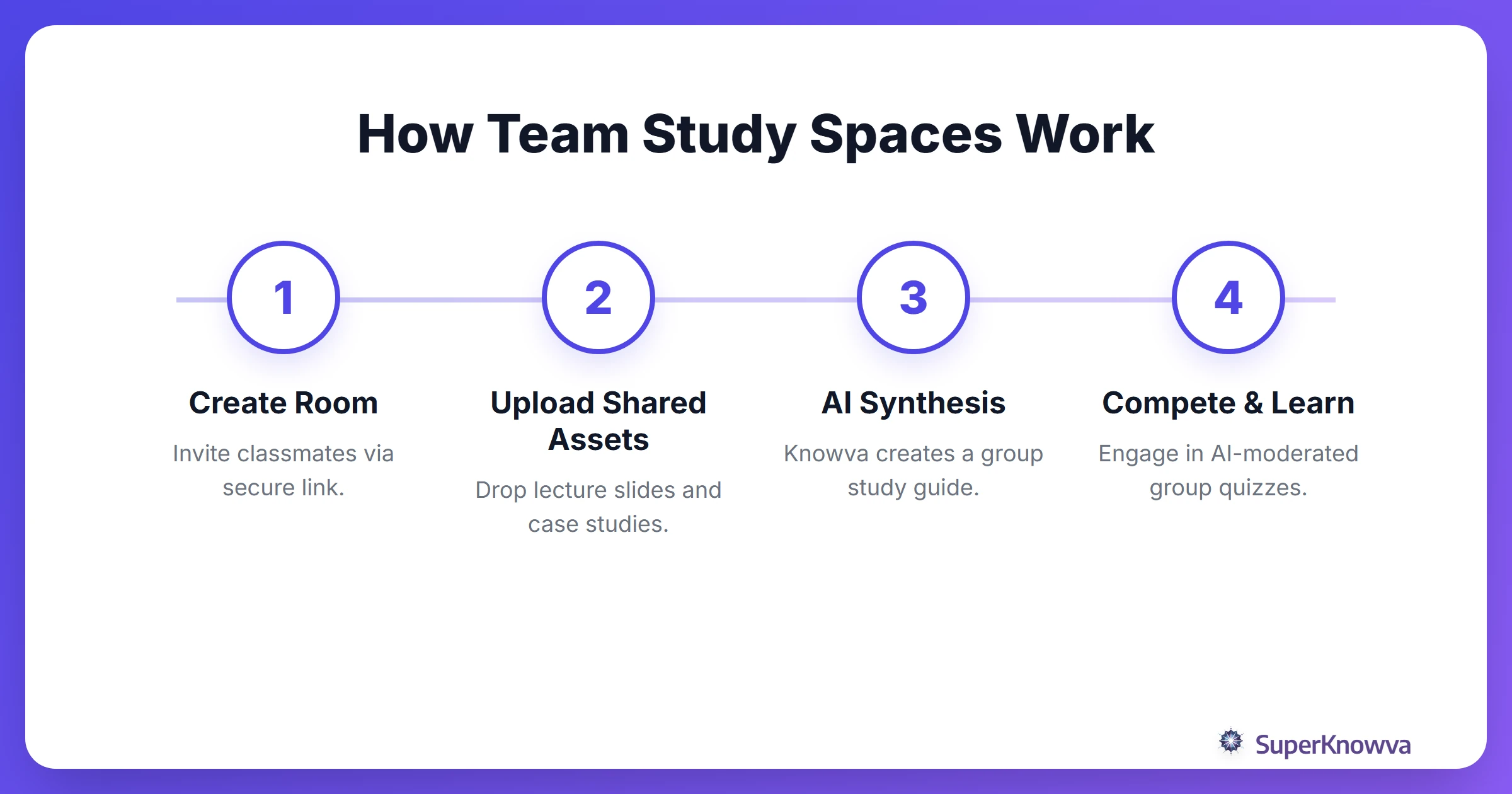 Flowchart showing how collaborative study spaces work in SuperKnowva