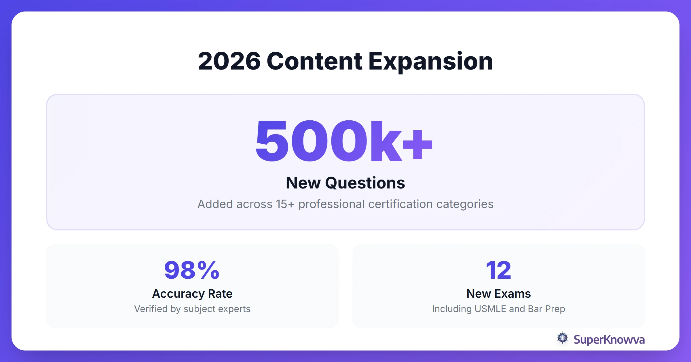 Statistics showing the expansion of SuperKnowva question banks for 2026