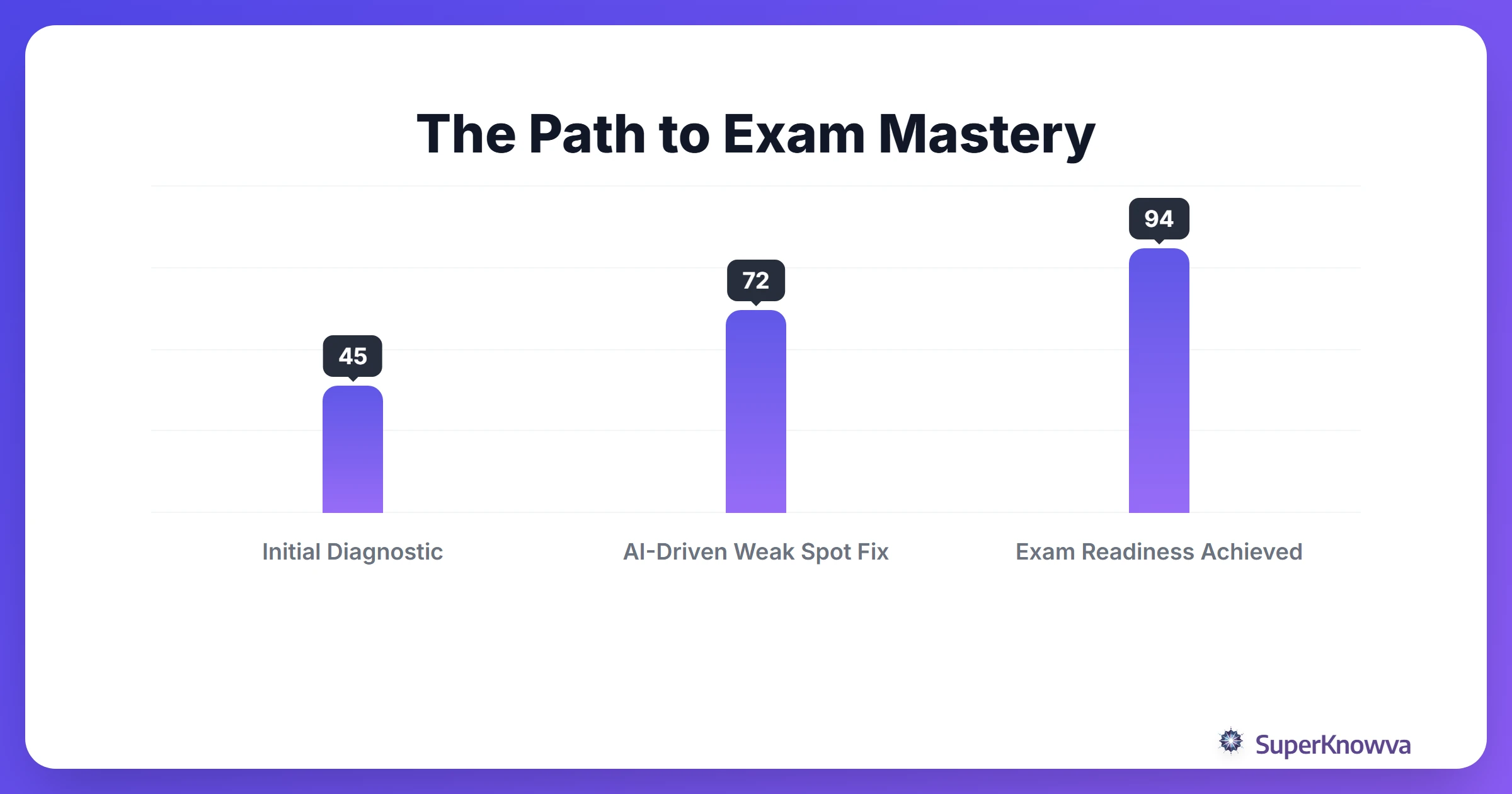 Timeline of student readiness improvement using new predictive analytics