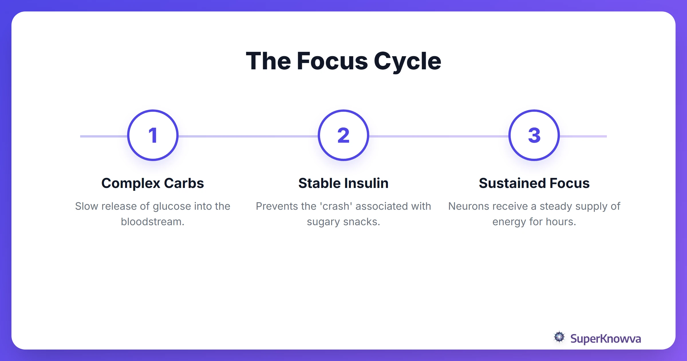 Process flow showing how stable blood sugar leads to better focus.