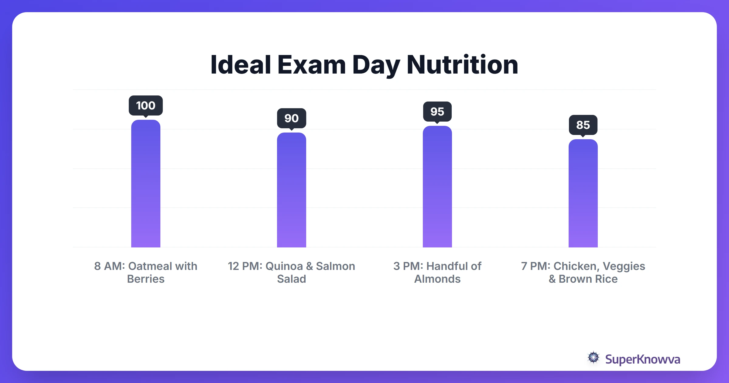 Timeline of a perfect nutrition day for an exam student.