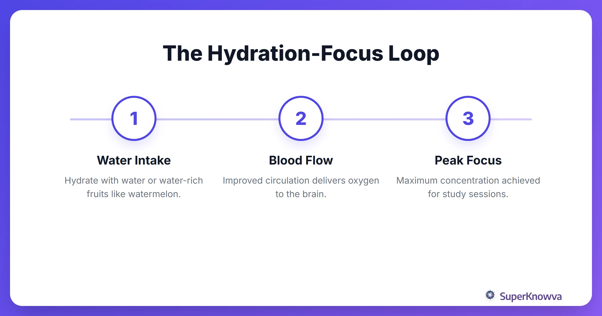 The Hydration-Focus Loop