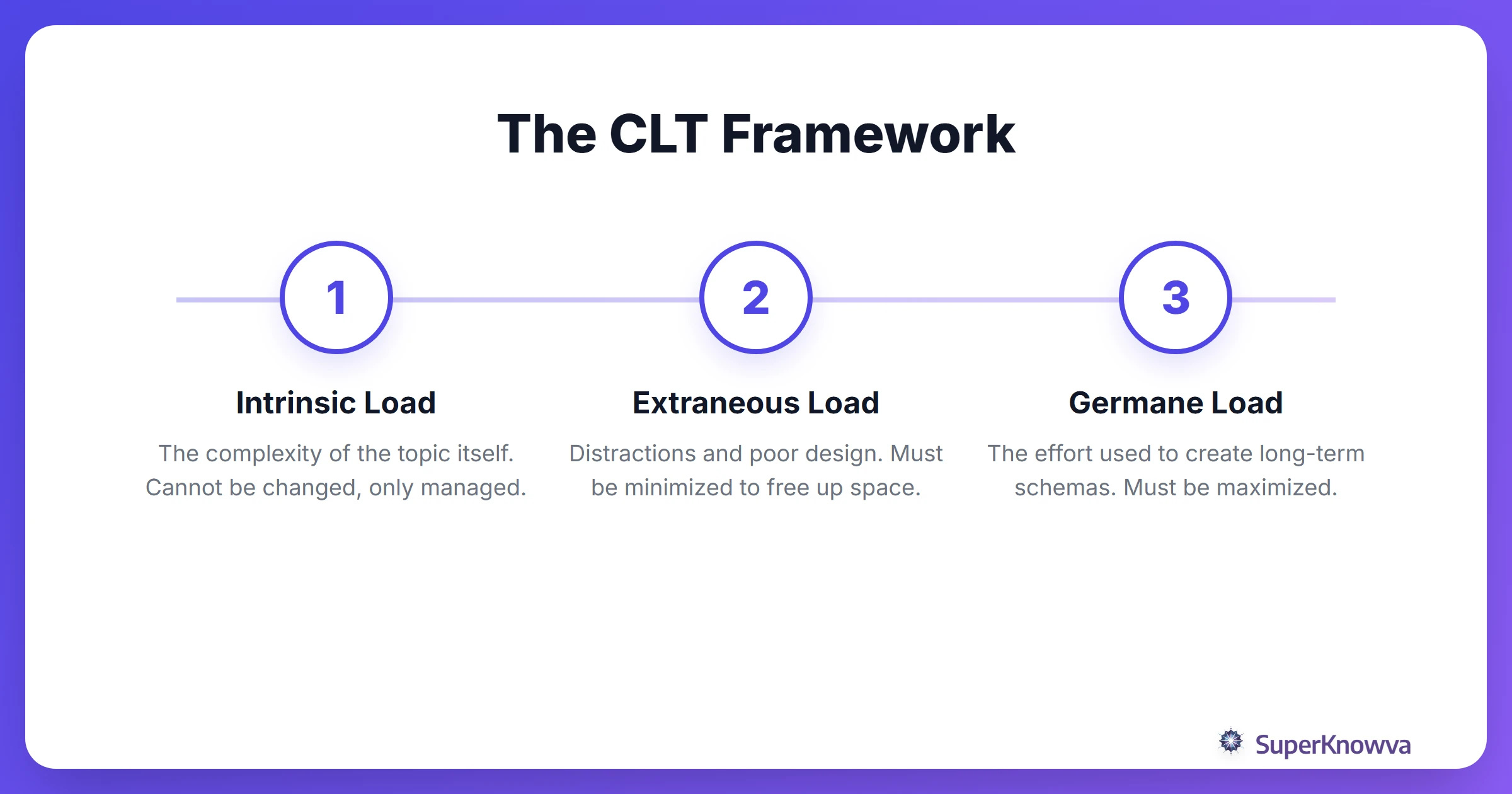 A process flow diagram explaining the three types of cognitive load.
