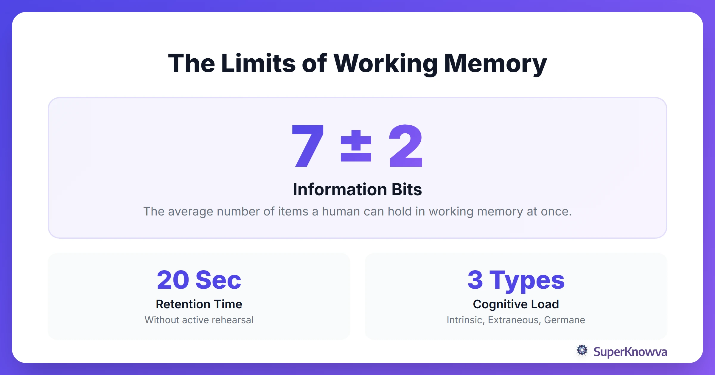 Statistics showing the limitations of human working memory.