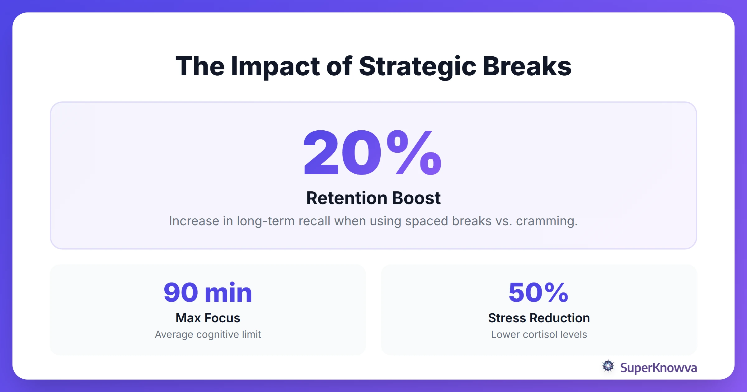 The Impact of Strategic Breaks