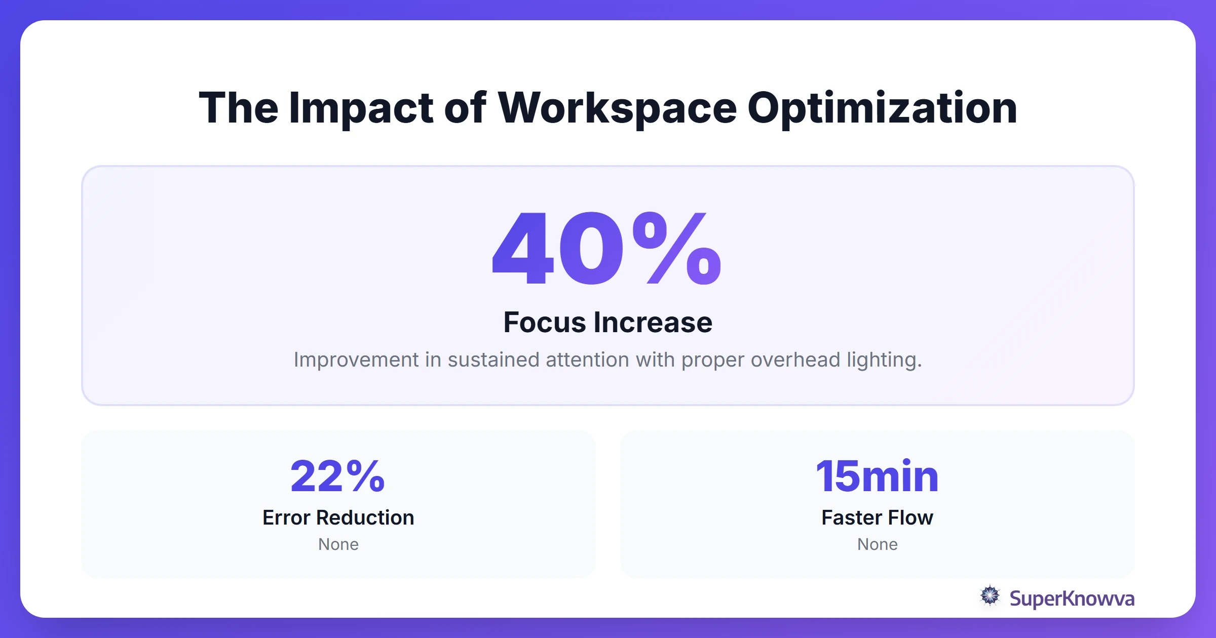 Statistics showing how lighting and noise reduction impact student focus levels.