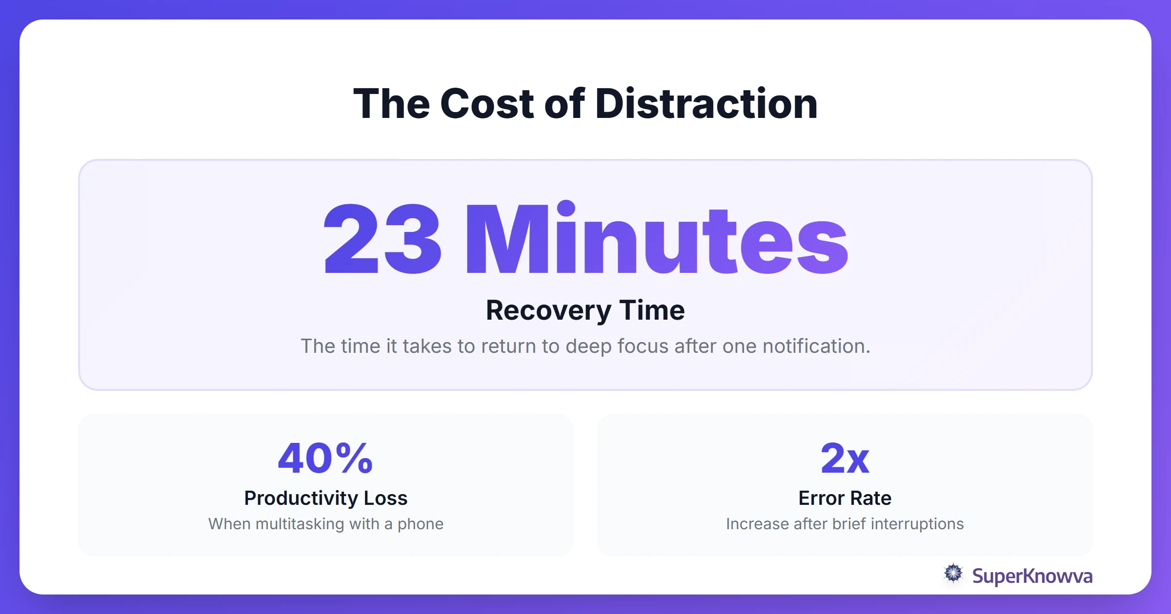 Statistics showing how phone distractions impact student productivity.