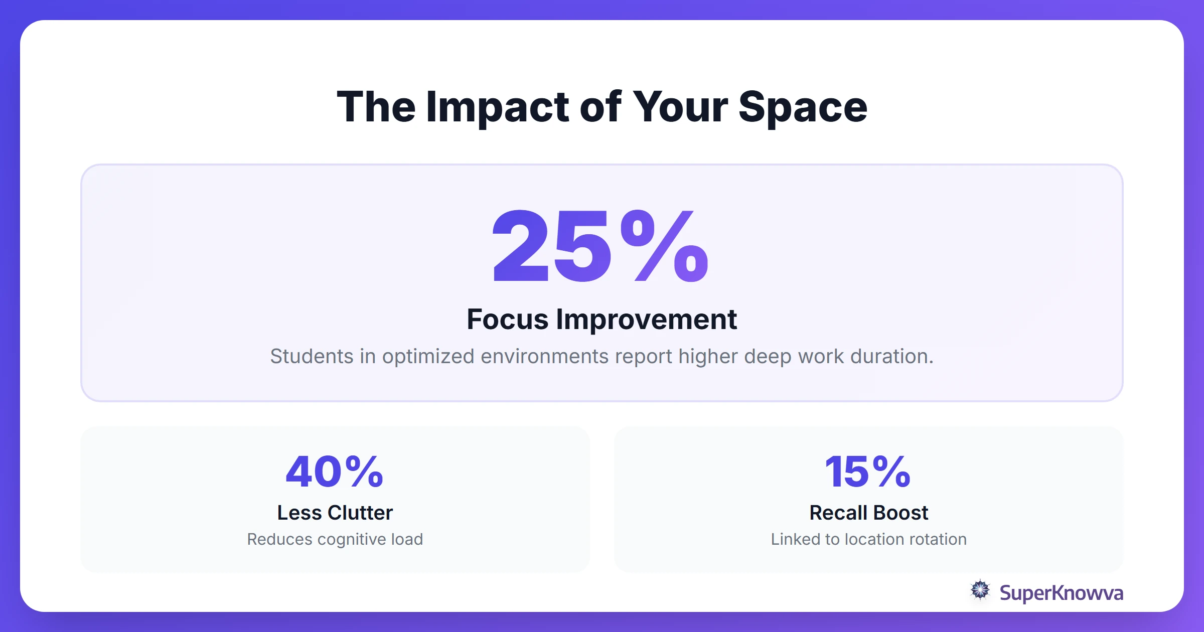 Statistics showing how environment affects study focus.