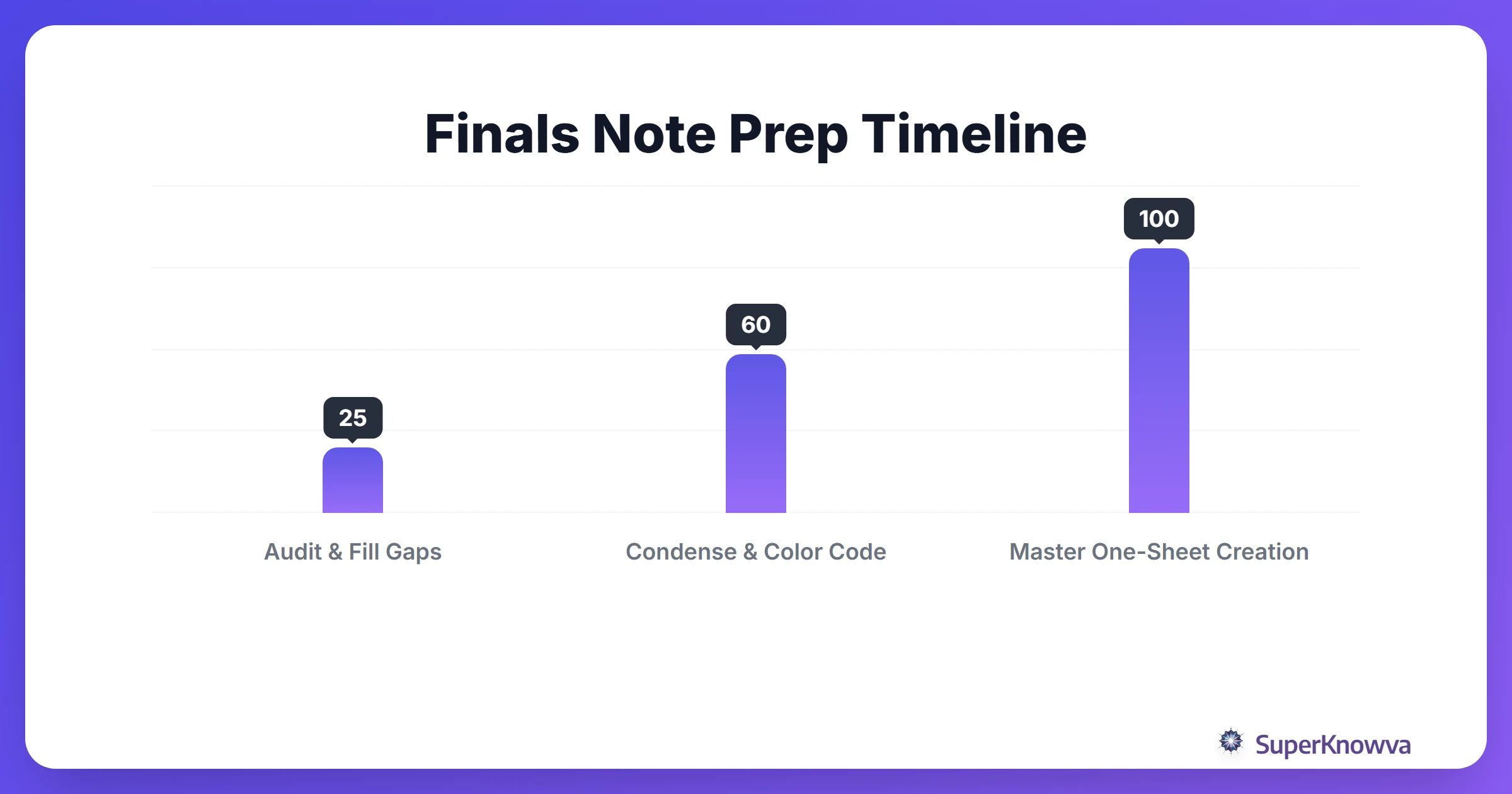 Finals Note Prep Timeline