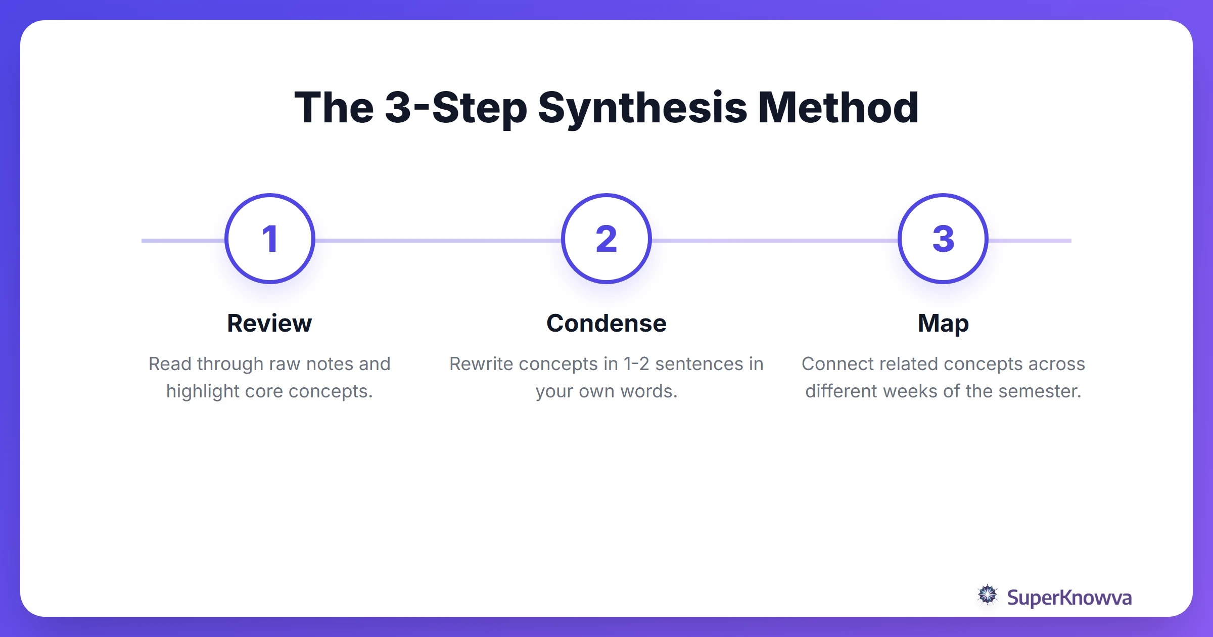 The 3-Step Synthesis Method