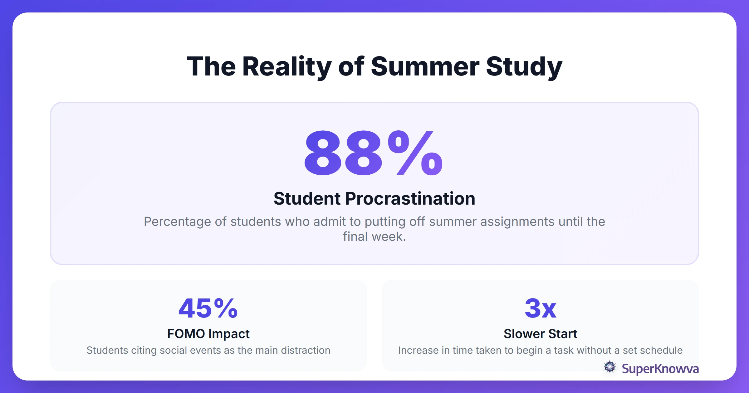 Infographic showing statistics on student procrastination during summer.