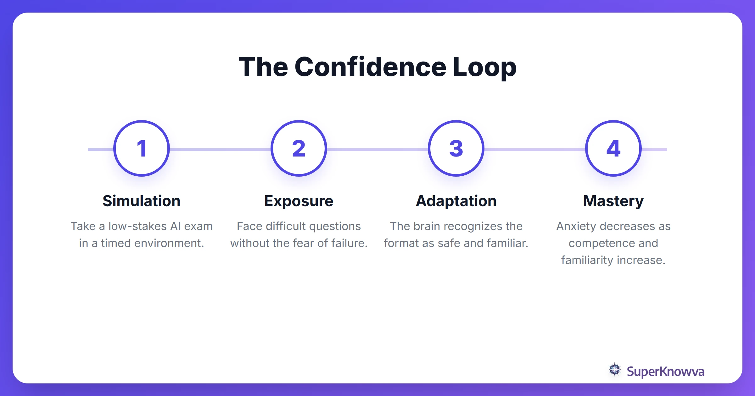 Process flow of how mock exams desensitize the stress response