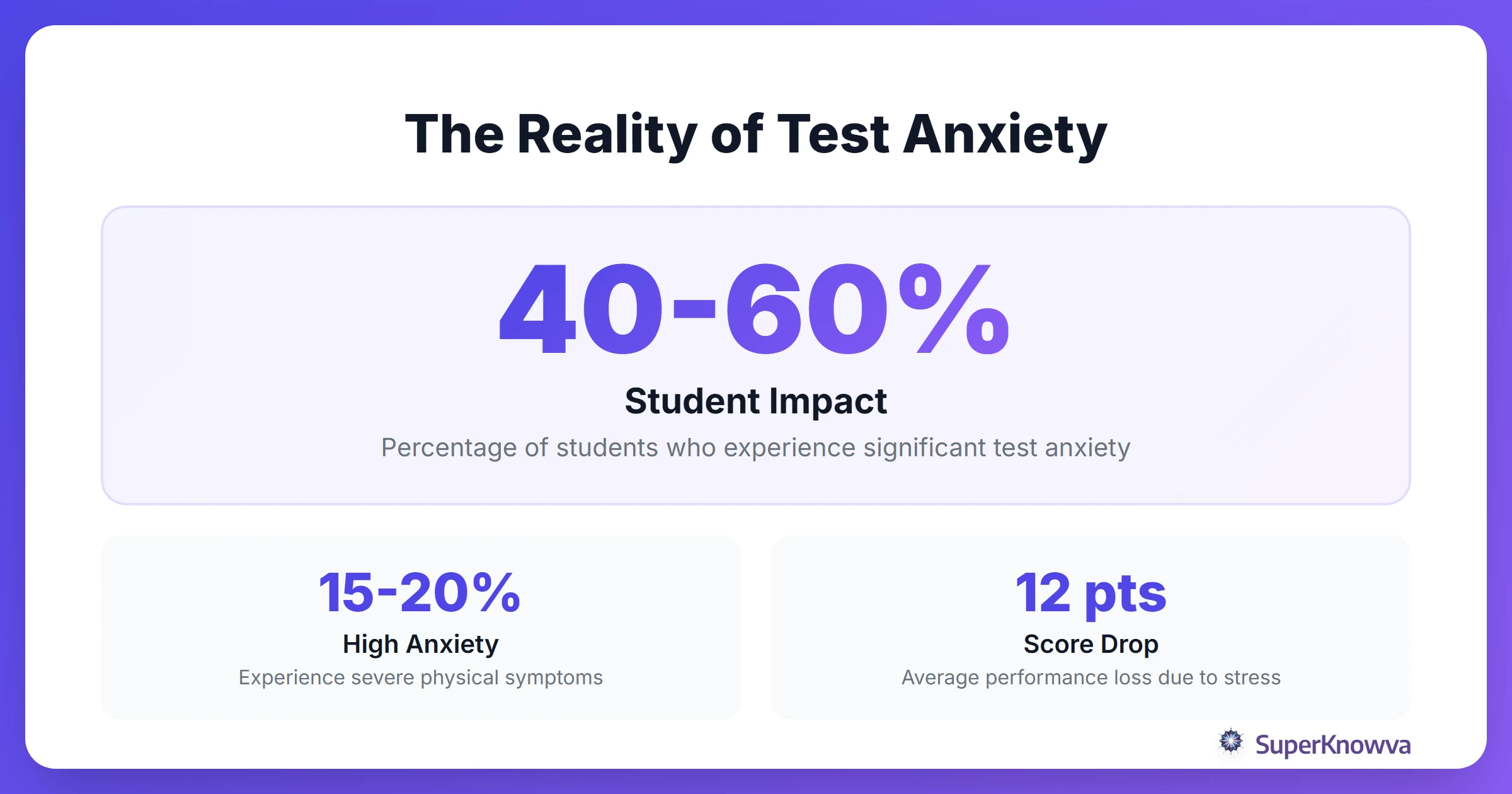 Statistics showing the impact and prevalence of test anxiety in students